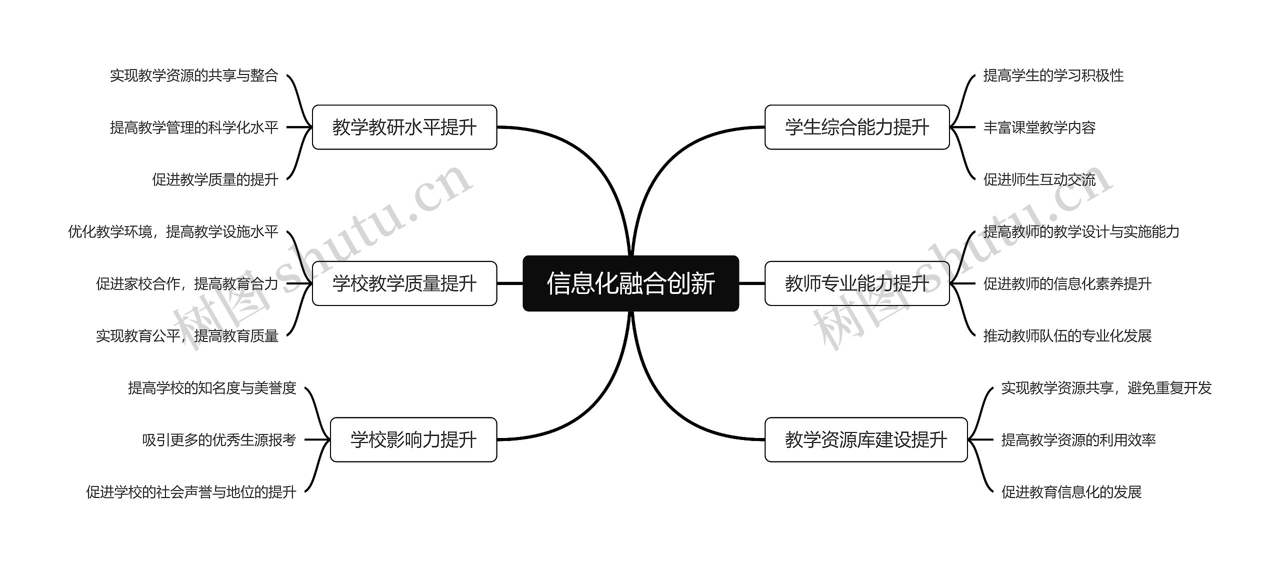 信息化融合创新脑图