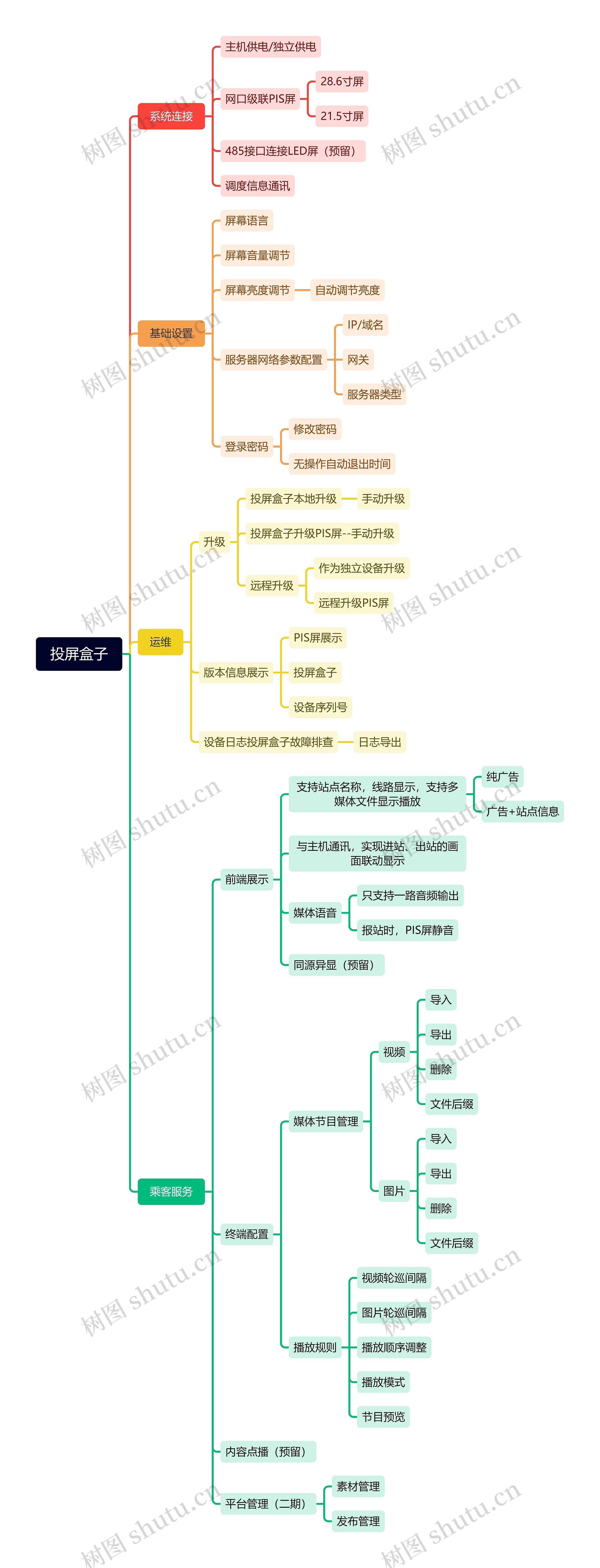 投屏盒子思维导图