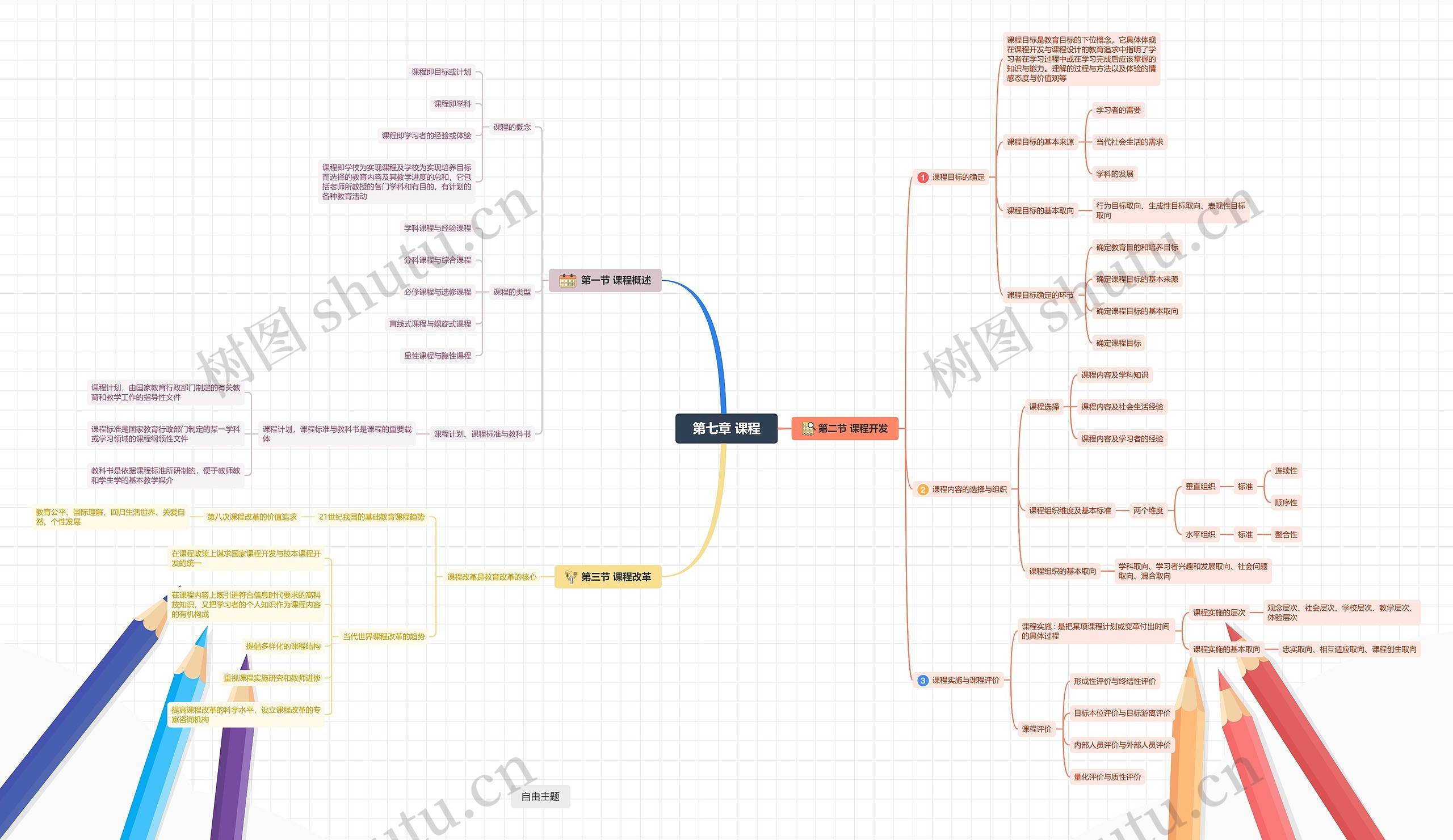 第七章课程开发脑图