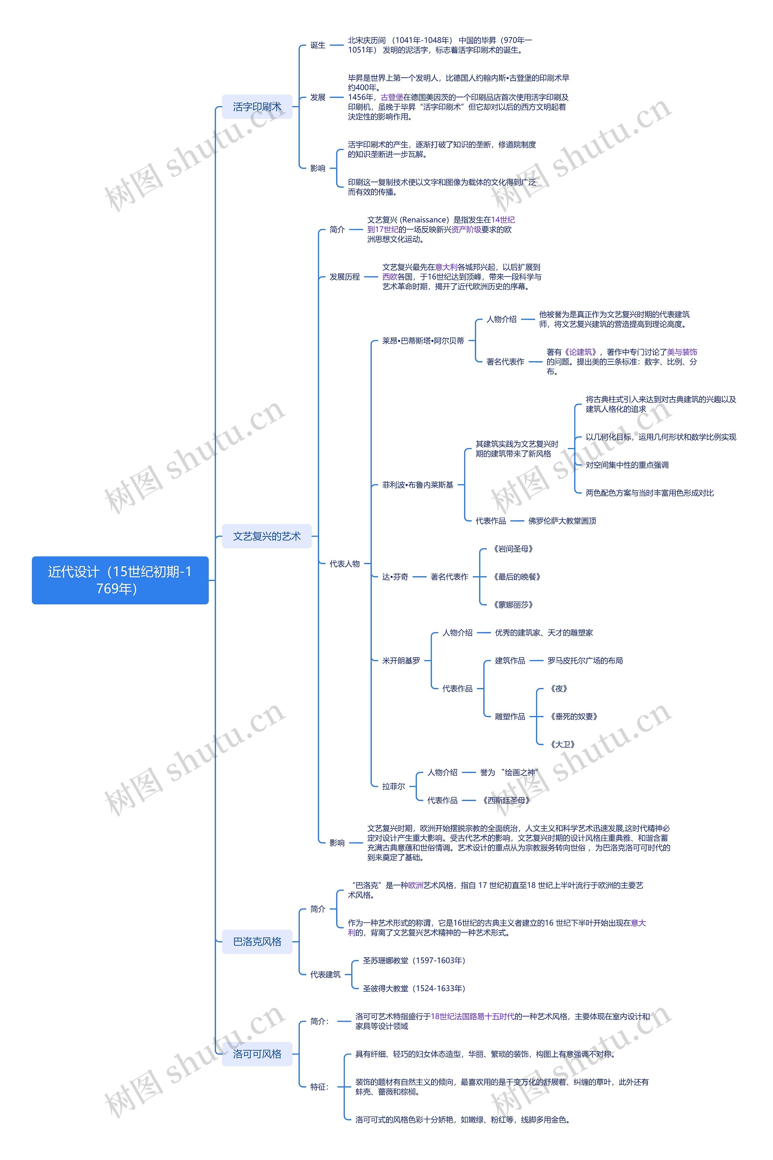 近代设计（15世纪初期-1769年）思维导图