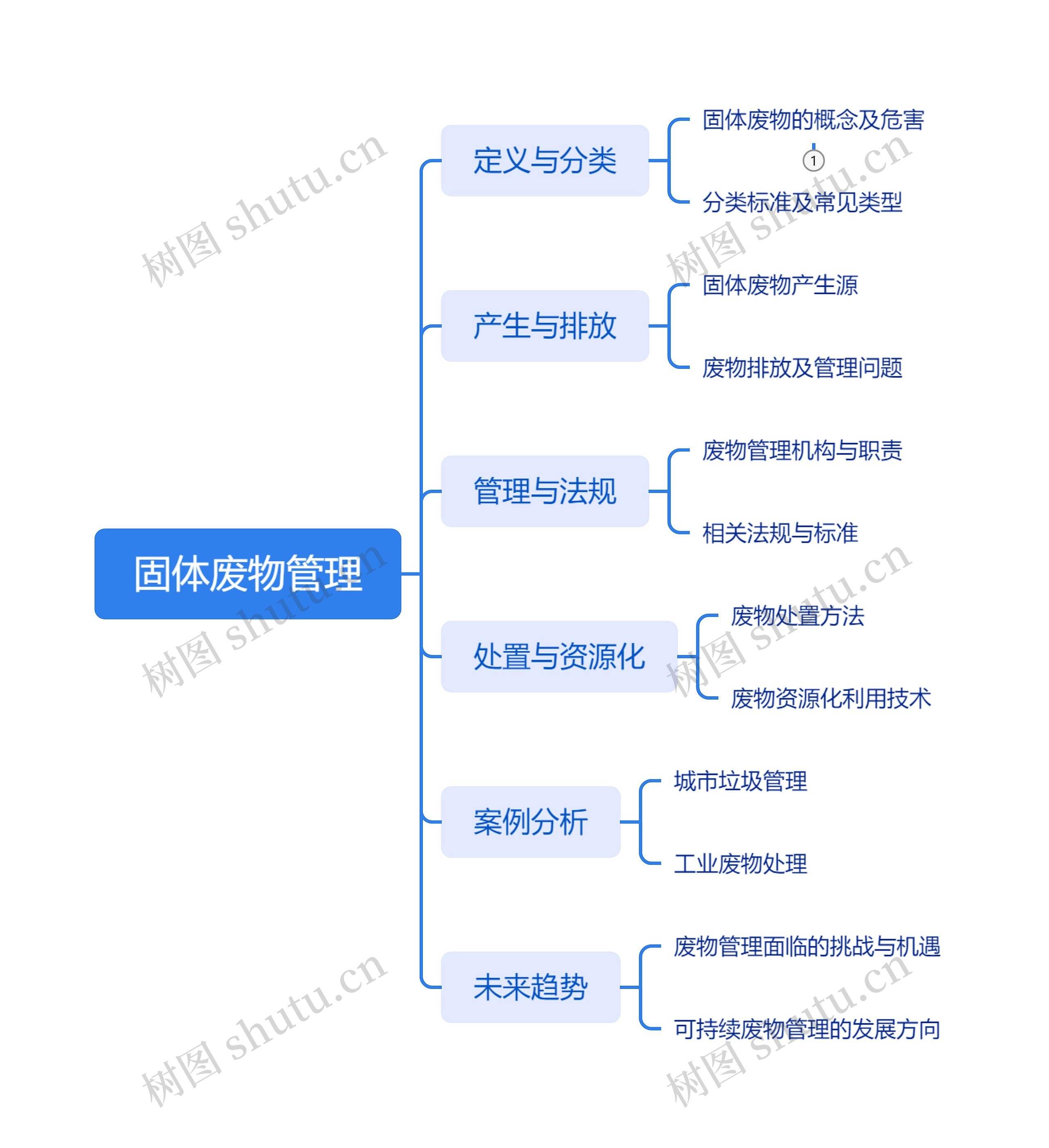 固体废物管理脑图思维导图