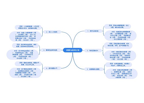 资源与时间计划思维脑图