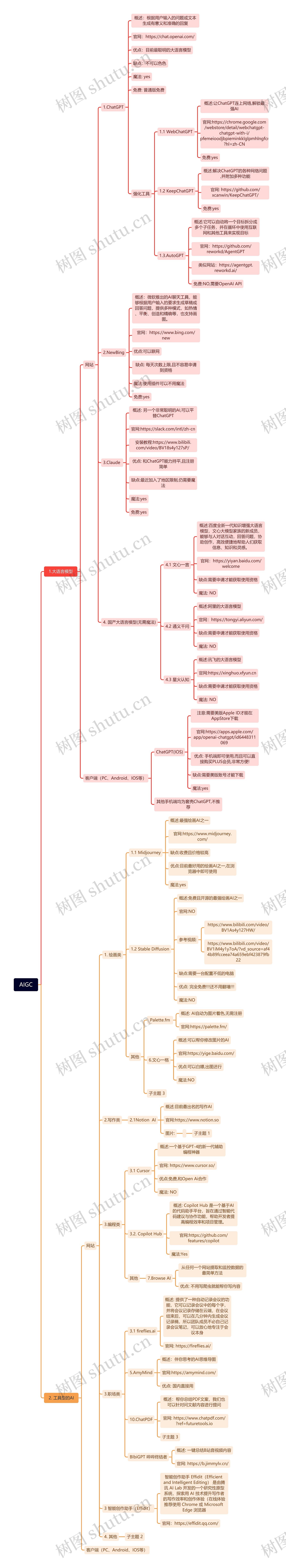 AIGC介绍思维导图