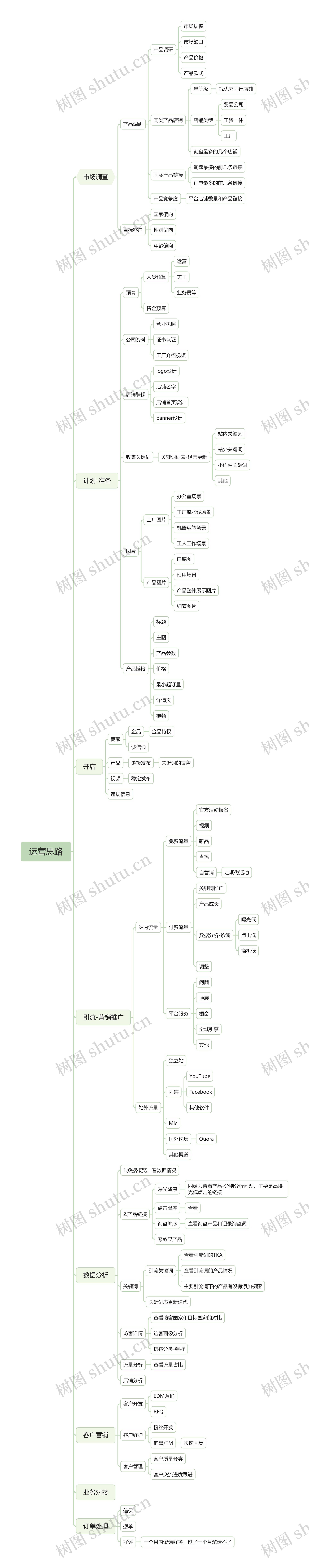 运营思路思维导图