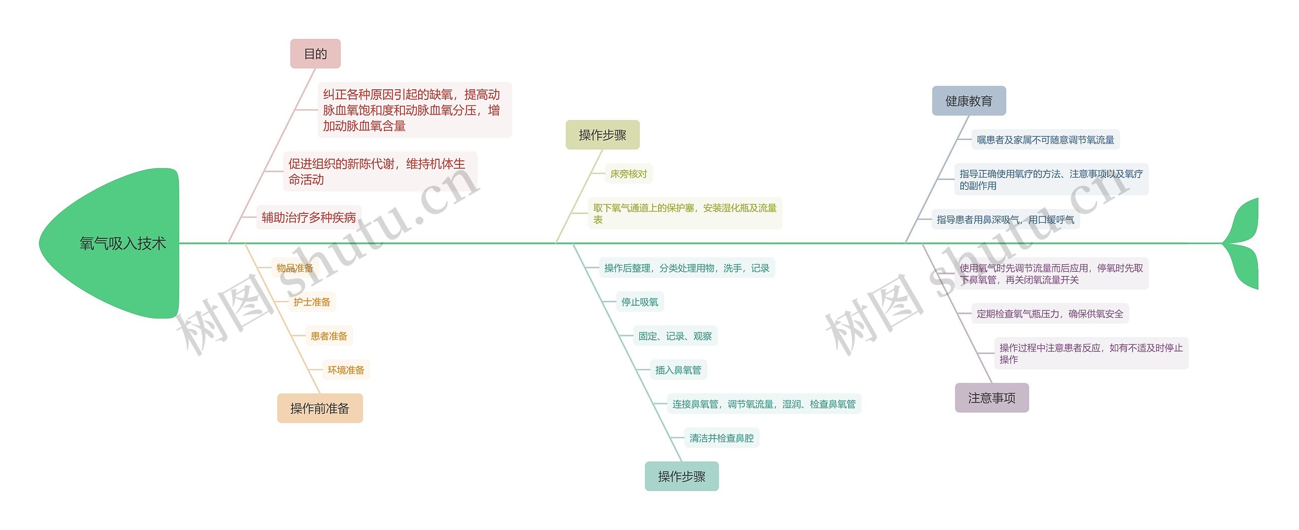 氧气吸入技术脑图