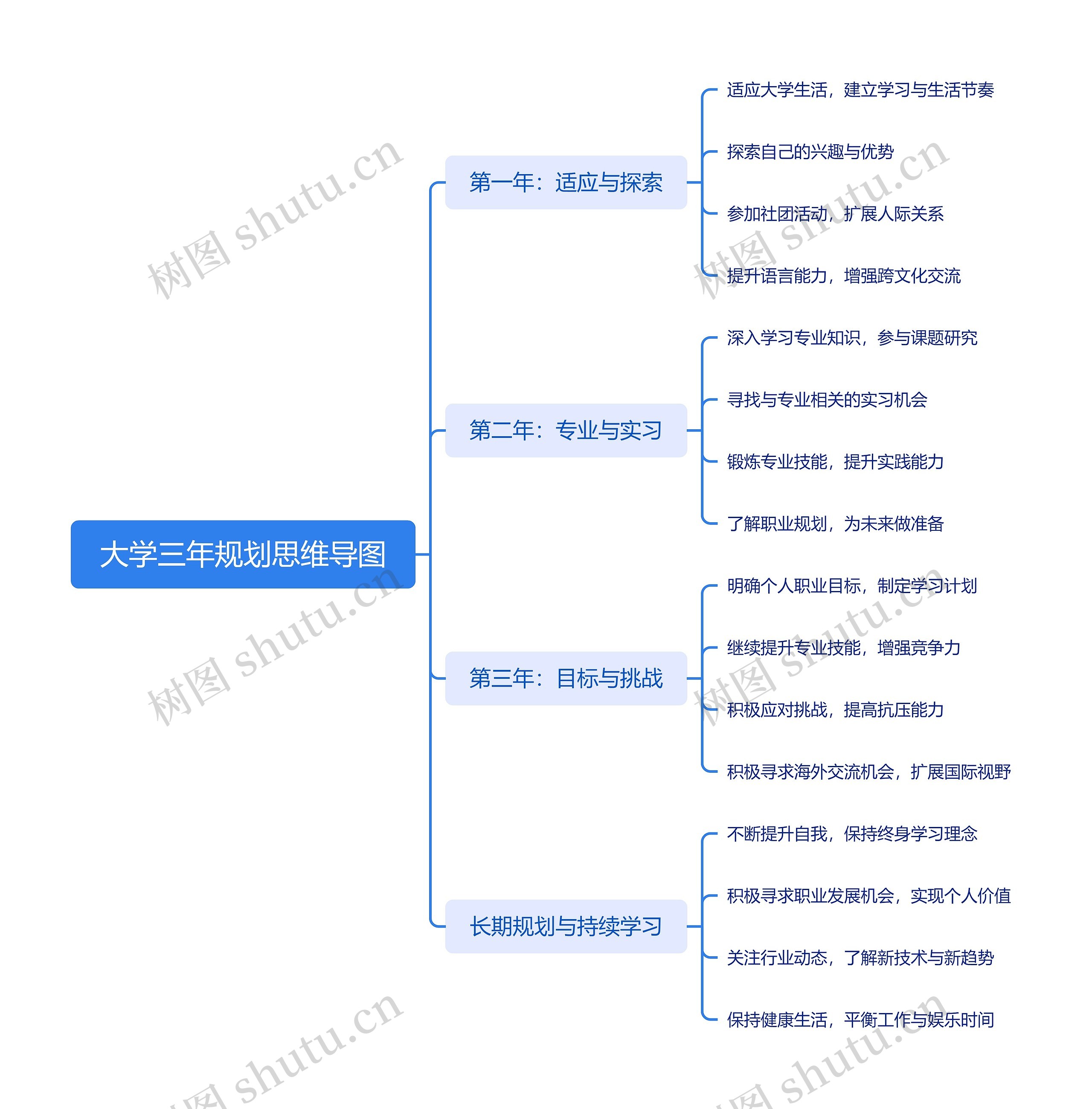 大学三年规划思维导图高清图 大学三年规划思维导图