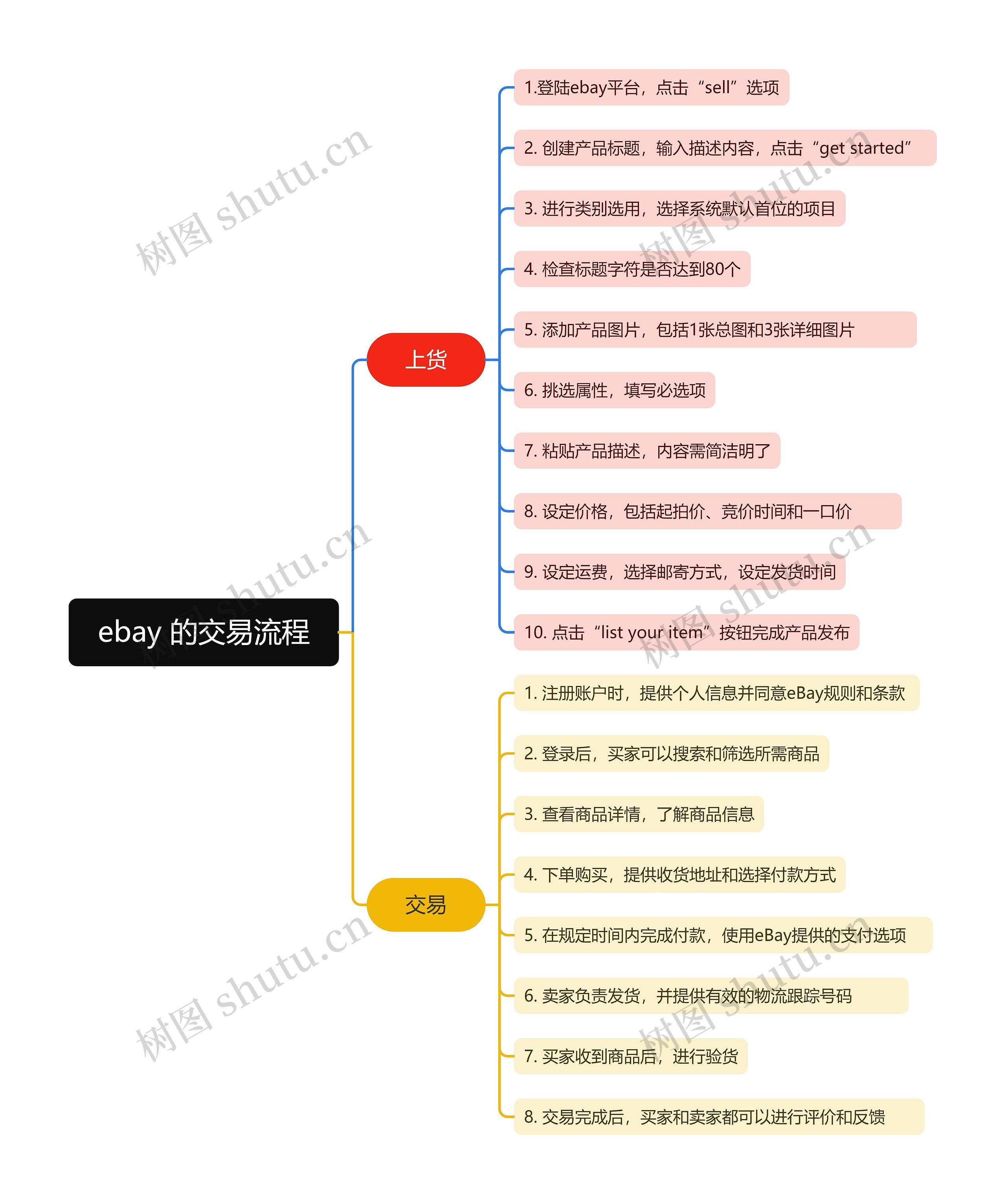 ebay的交易流程脑图