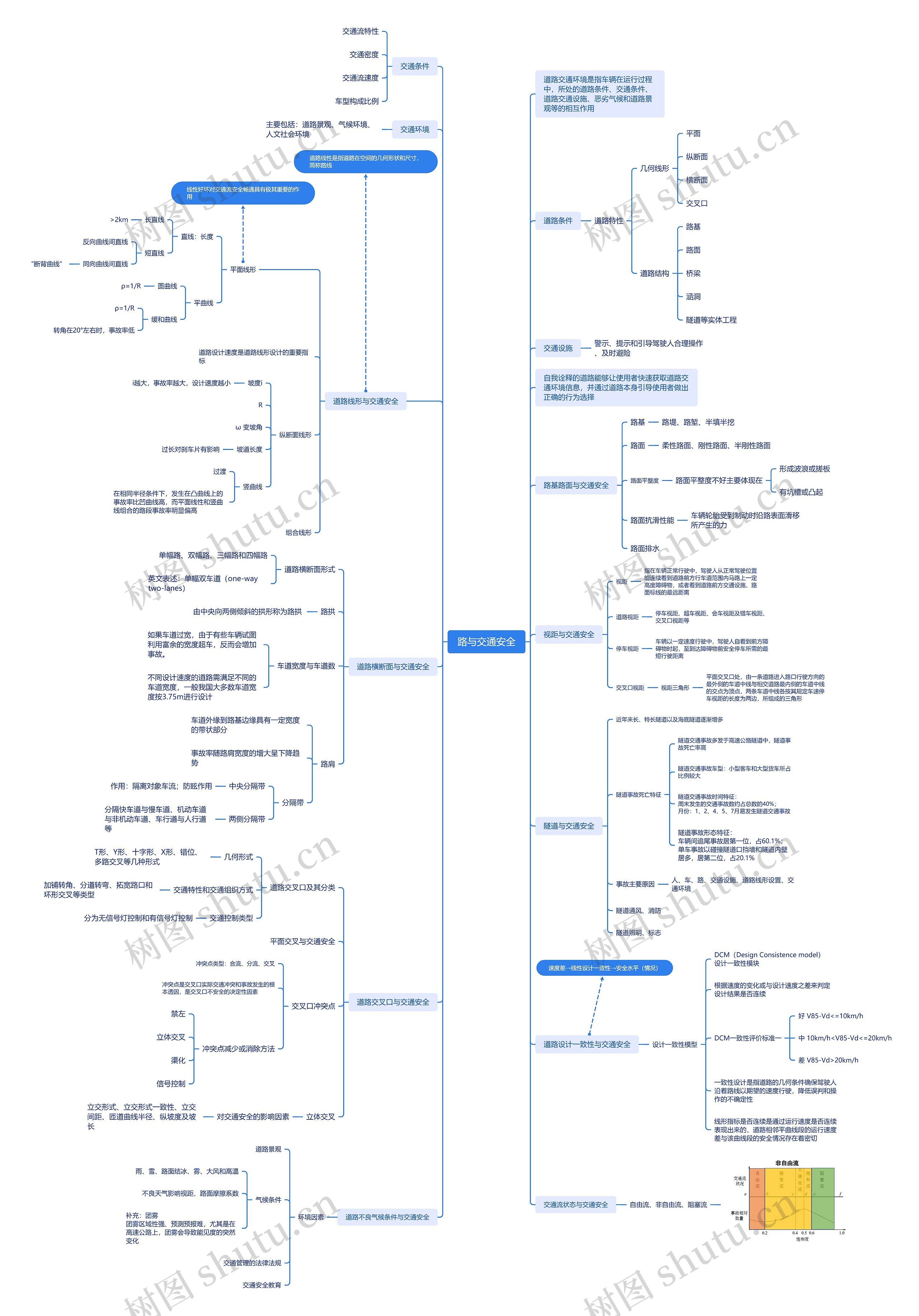 ﻿路与交通安全脑图思维导图