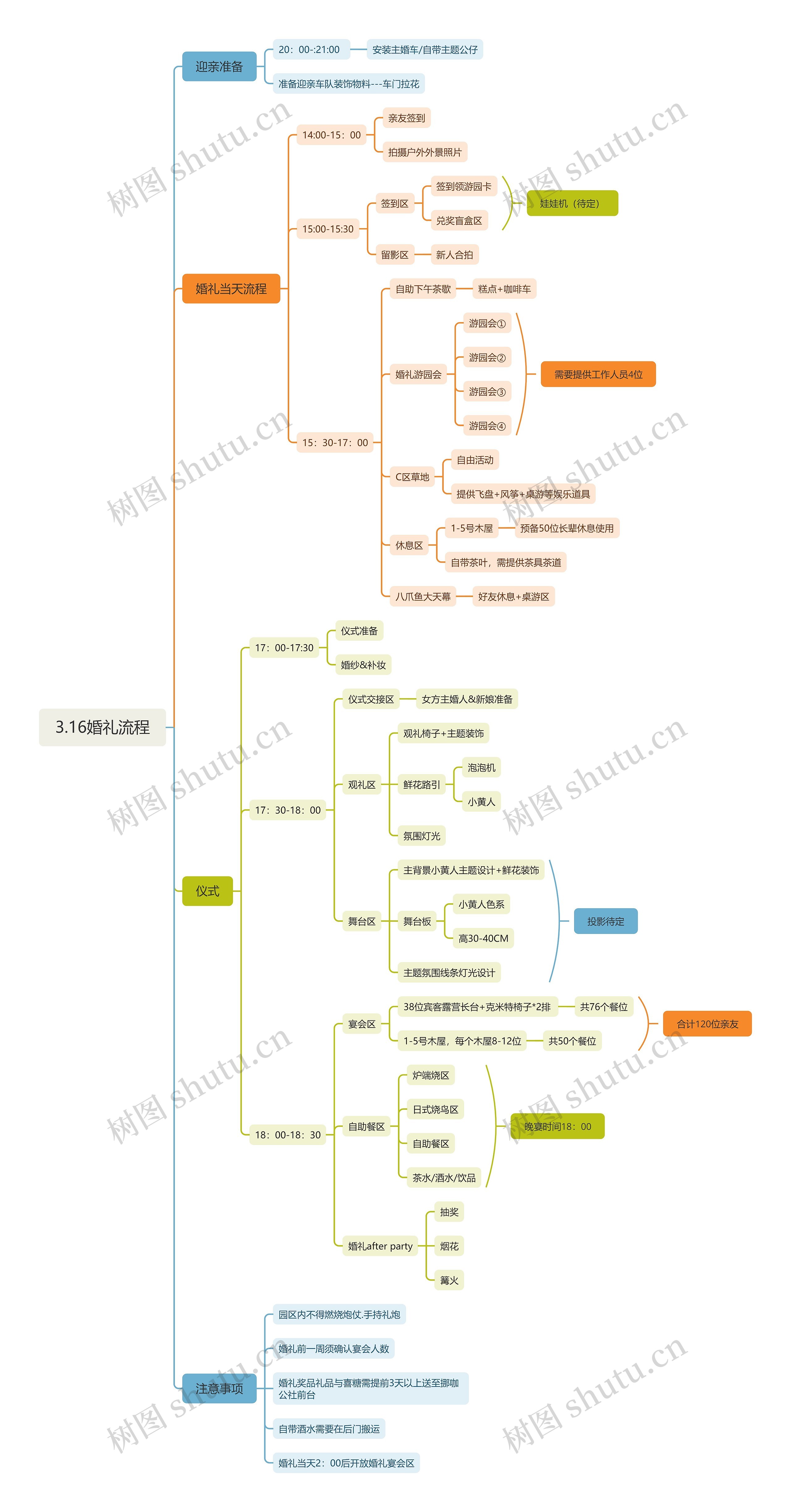 3.16婚礼流程脑图思维导图