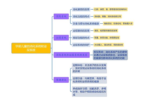 学前儿童的消化系统和泌尿系统思维导图