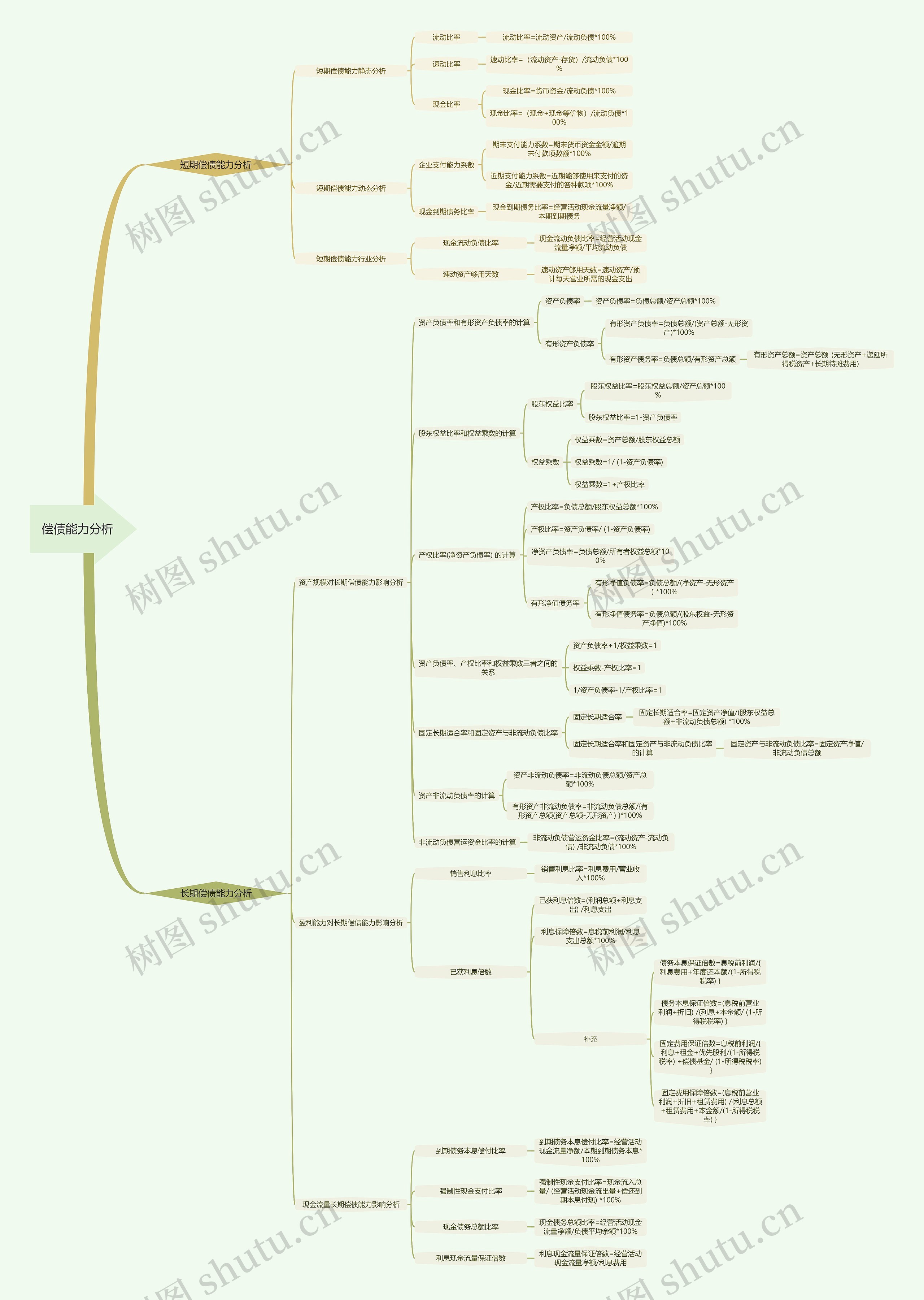 偿债能力分析脑图