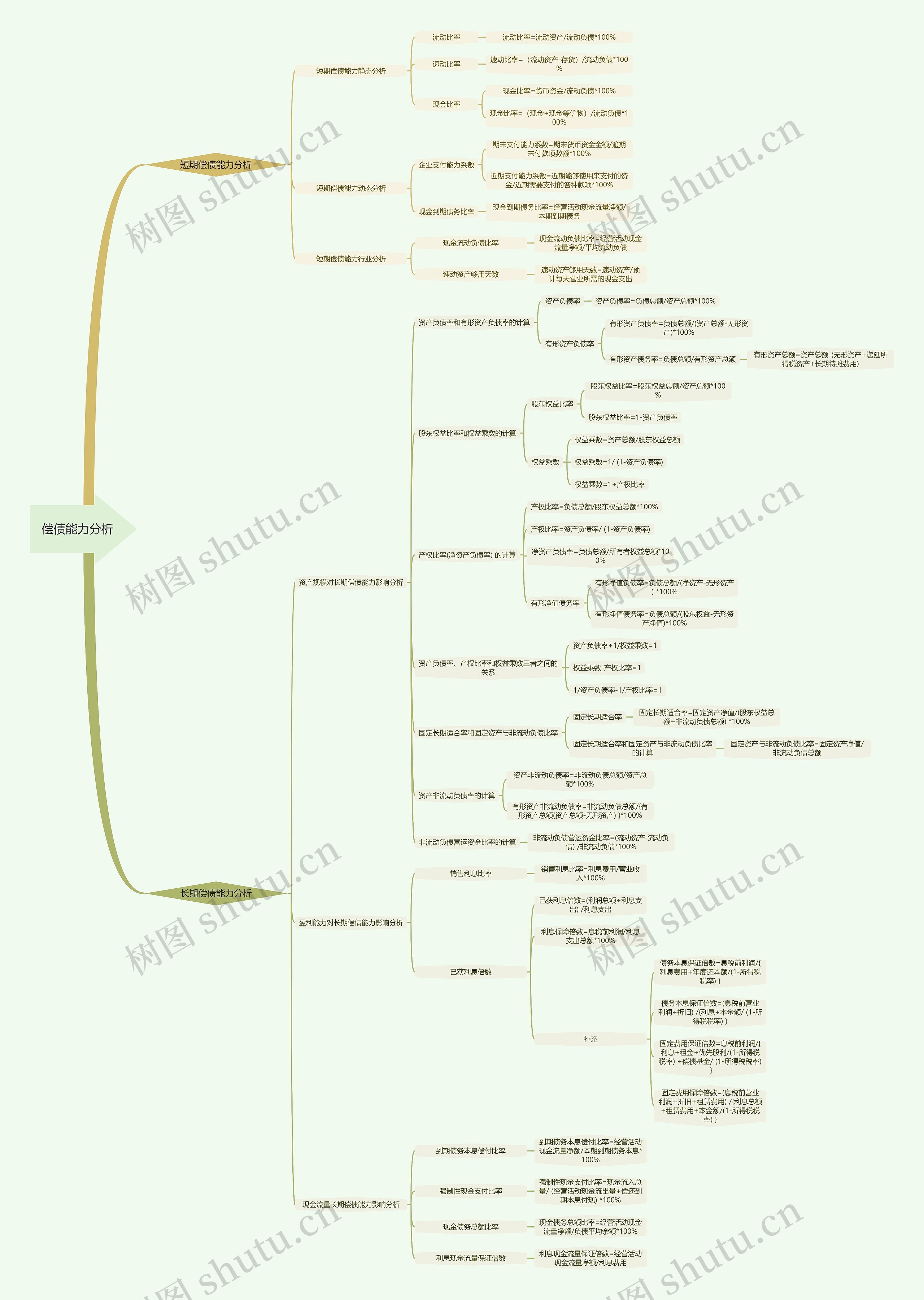 偿债能力分析脑图思维导图高清图 偿债能力分析脑图思维导图