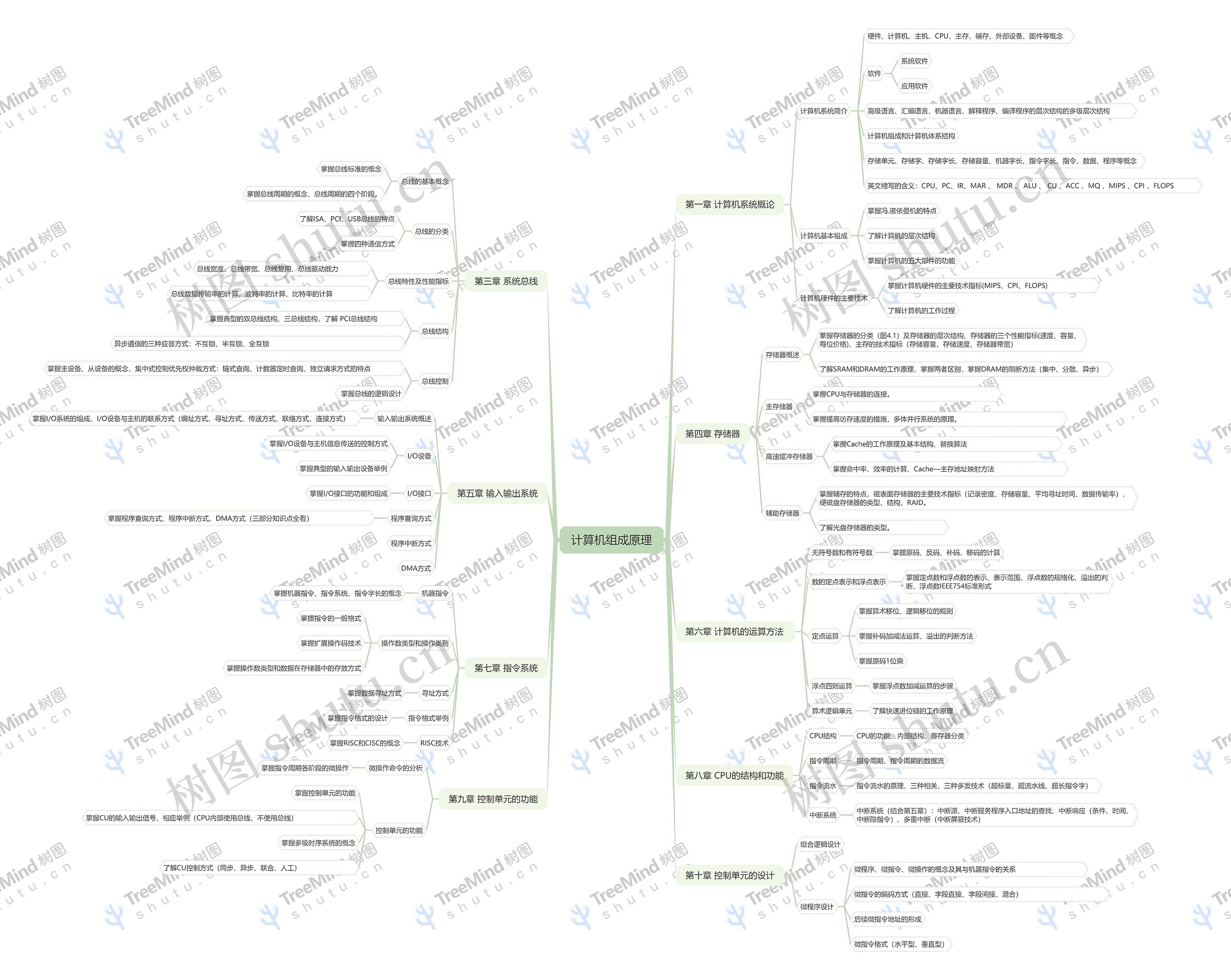 计算机组成原理脑图