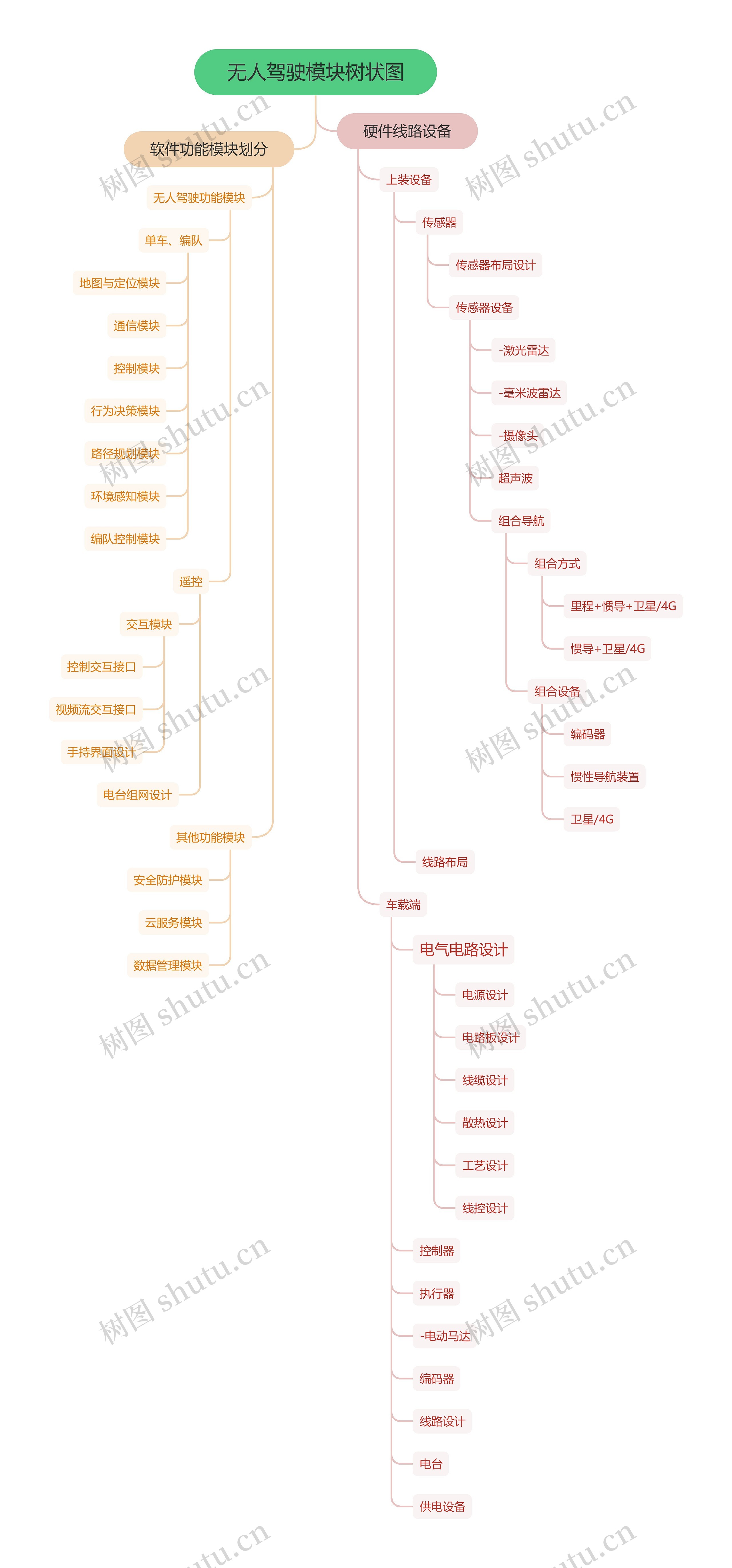 无人驾驶模块树状图思维导图高清图 无人驾驶模块树状图思维导图