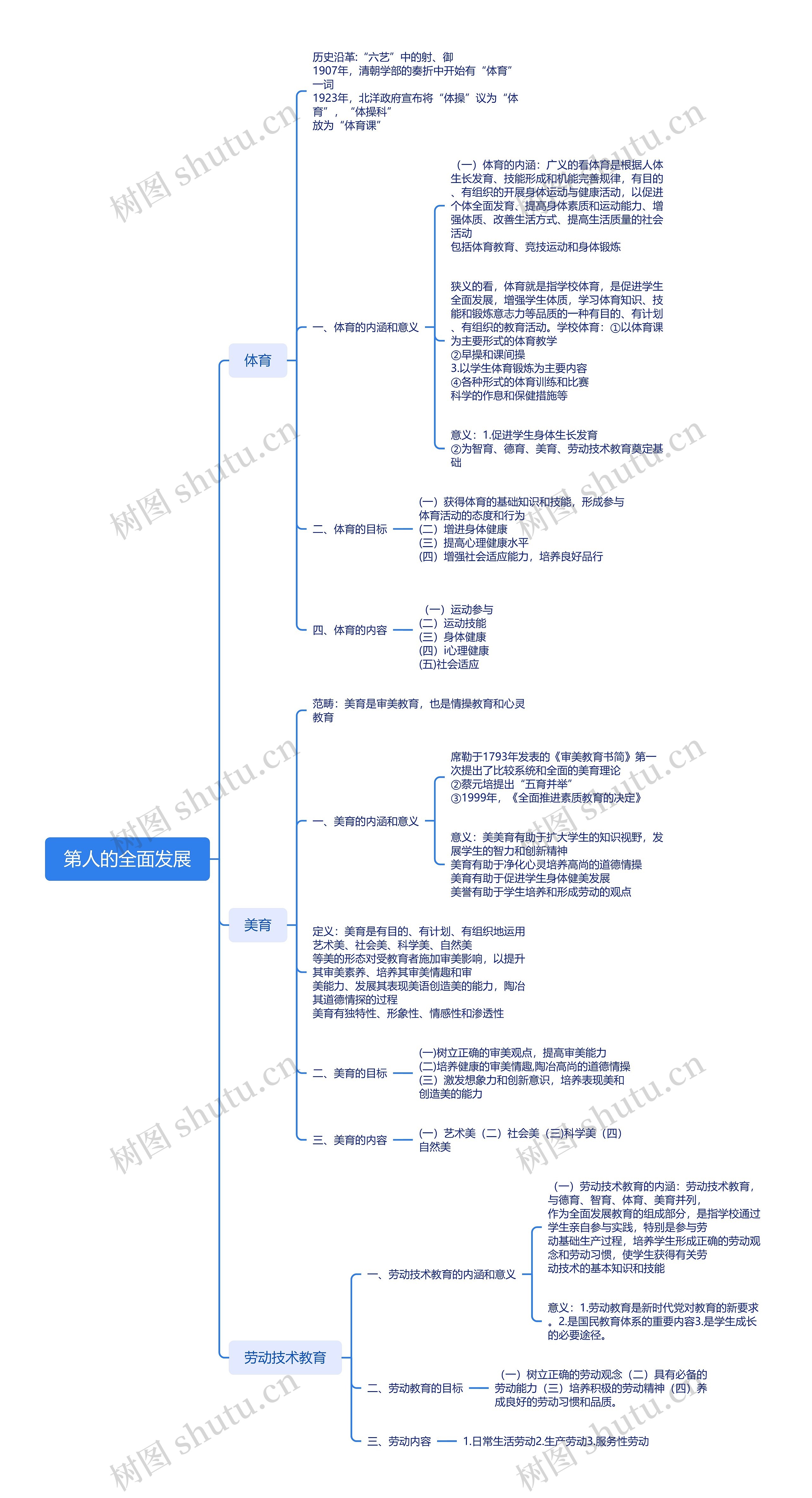 第人的全面发展脑图思维导图高清图 第人的全面发展脑图思维导图