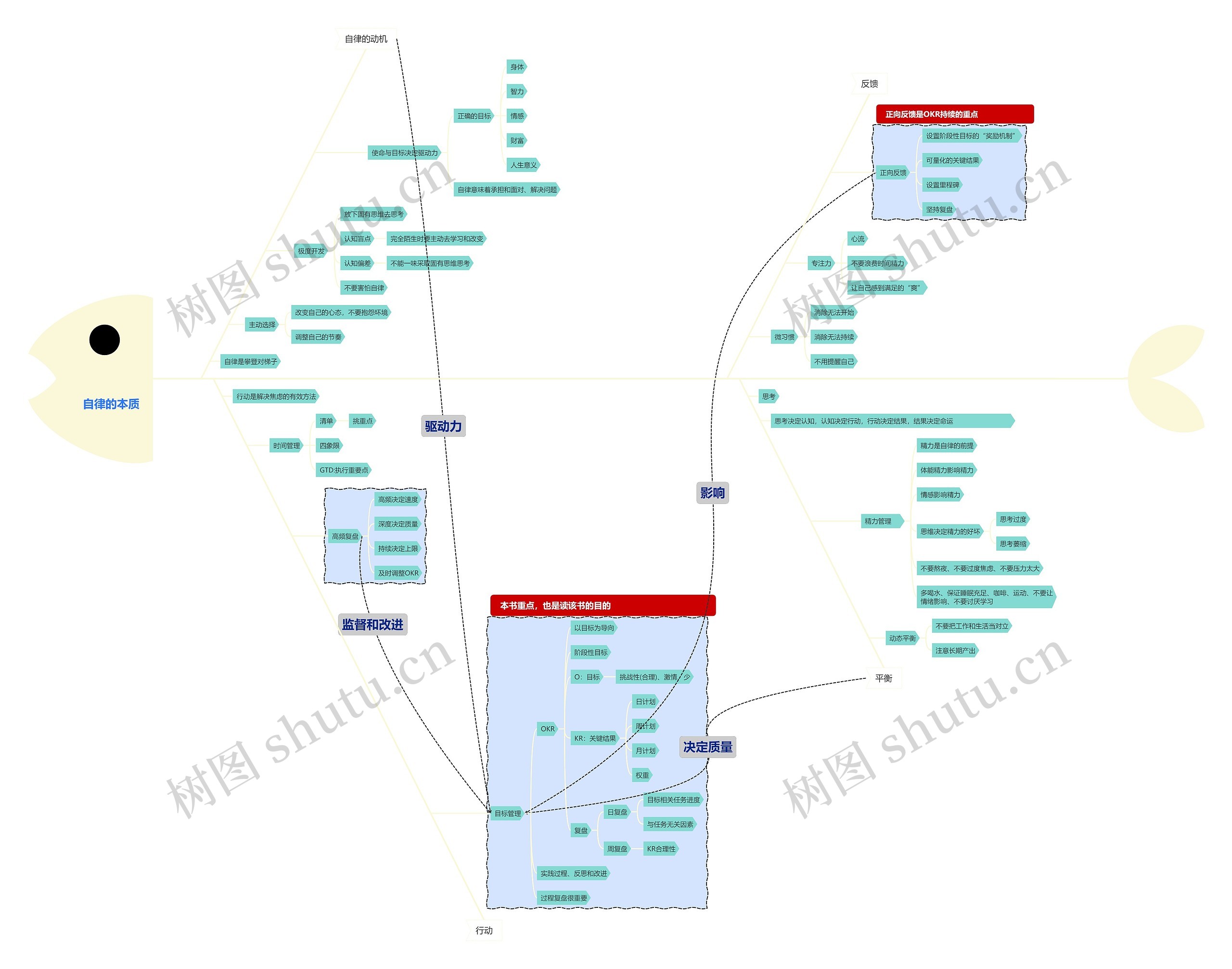 自律的本质脑图思维导图