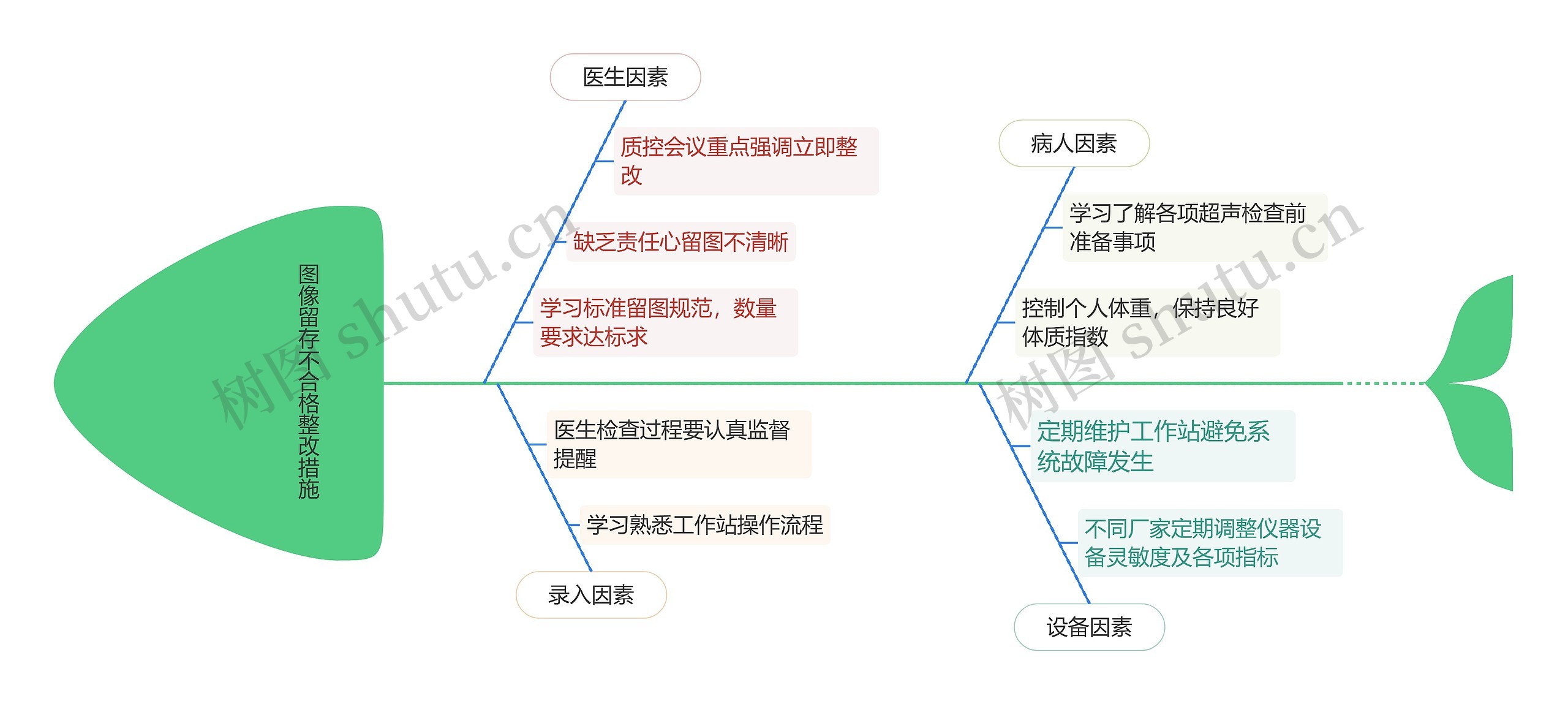 图像留存不合格原因分析思维导图