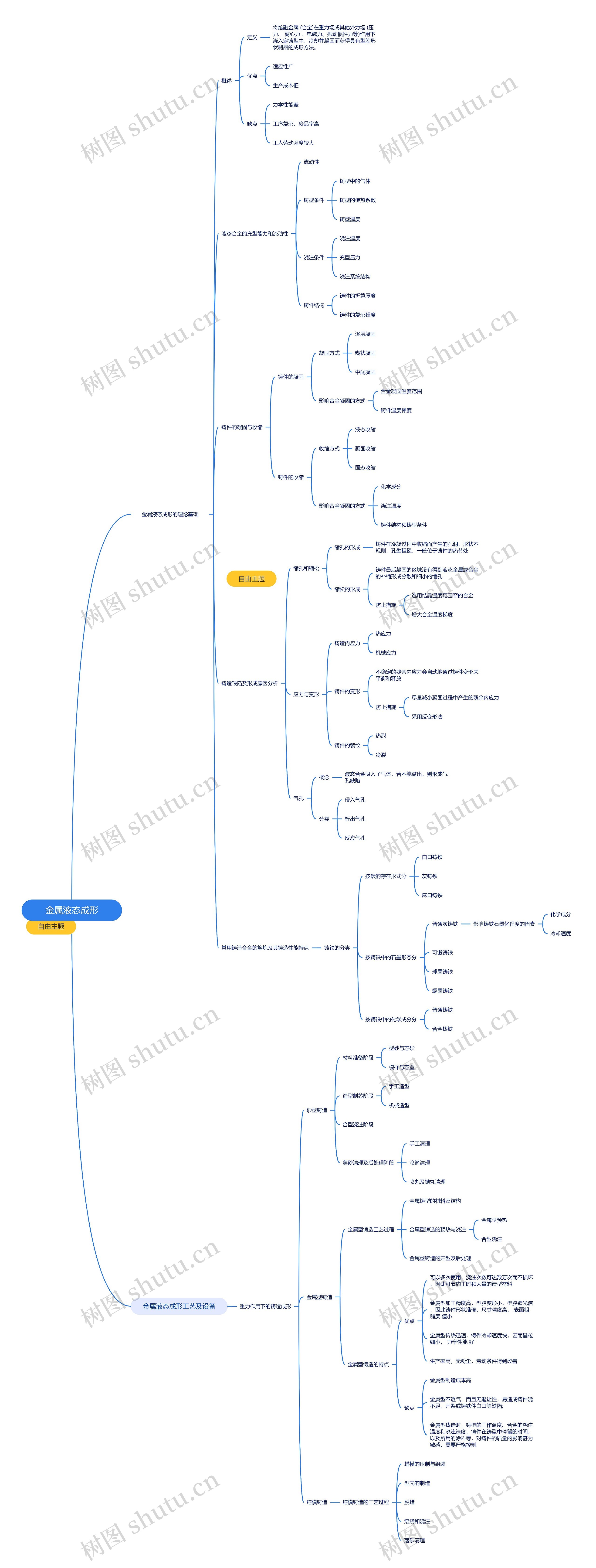 金属液态成形思维导图