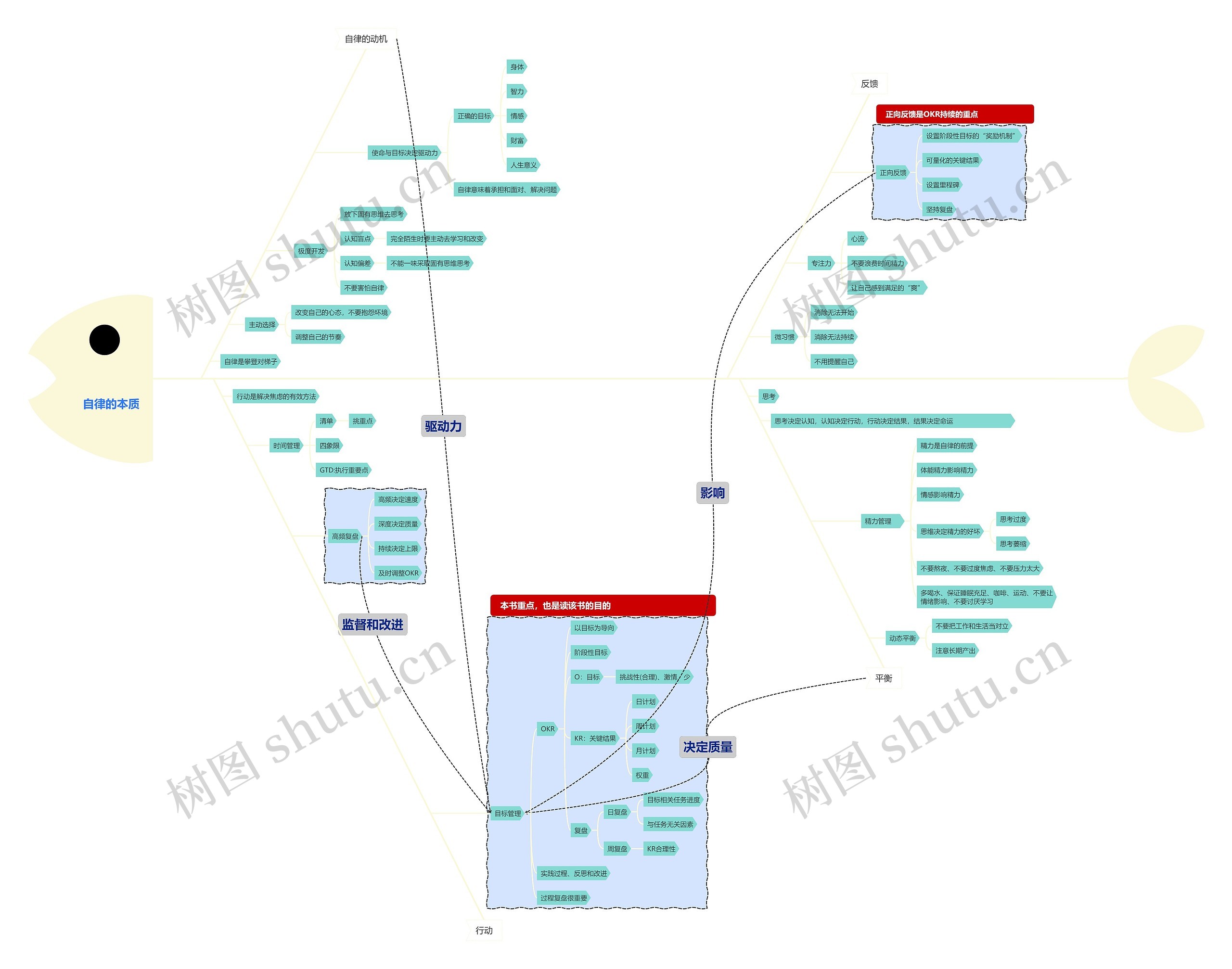 自律的本质脑图思维导图高清图 自律的本质脑图思维导图