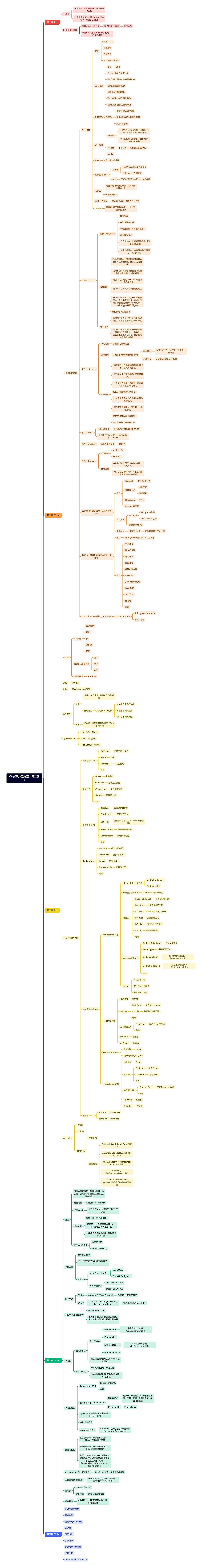 C# 知识体系构建脑图