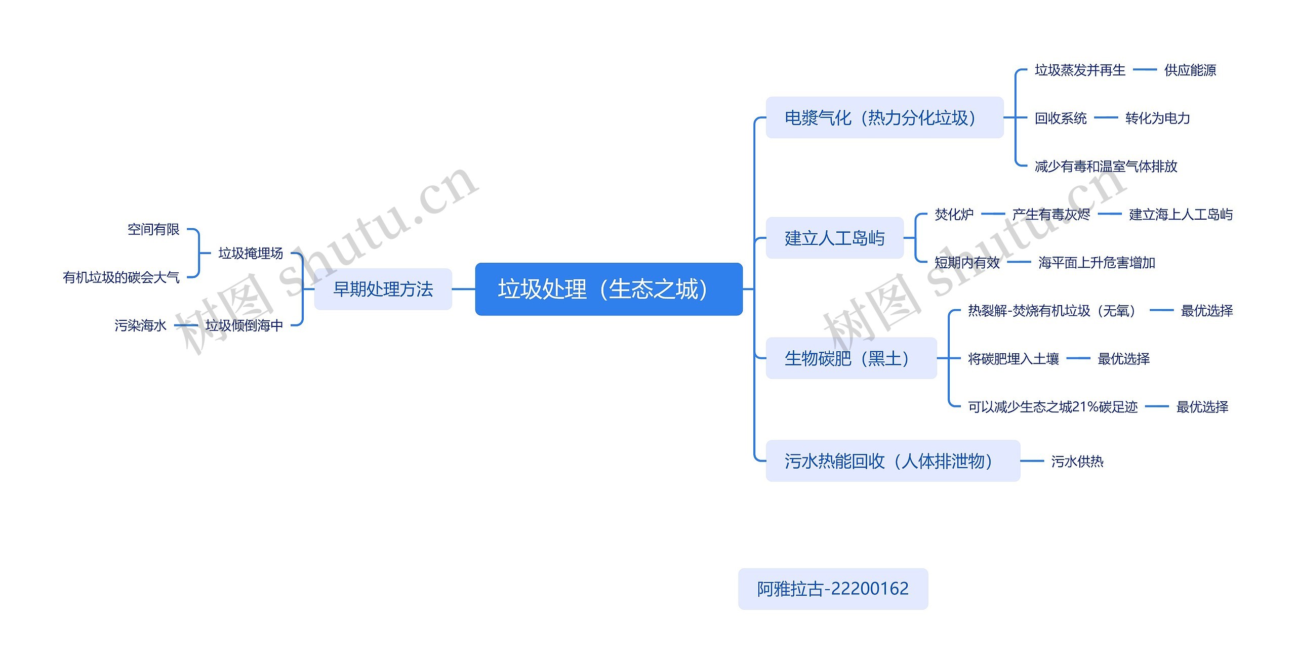 垃圾处理（生态之城）思维脑图