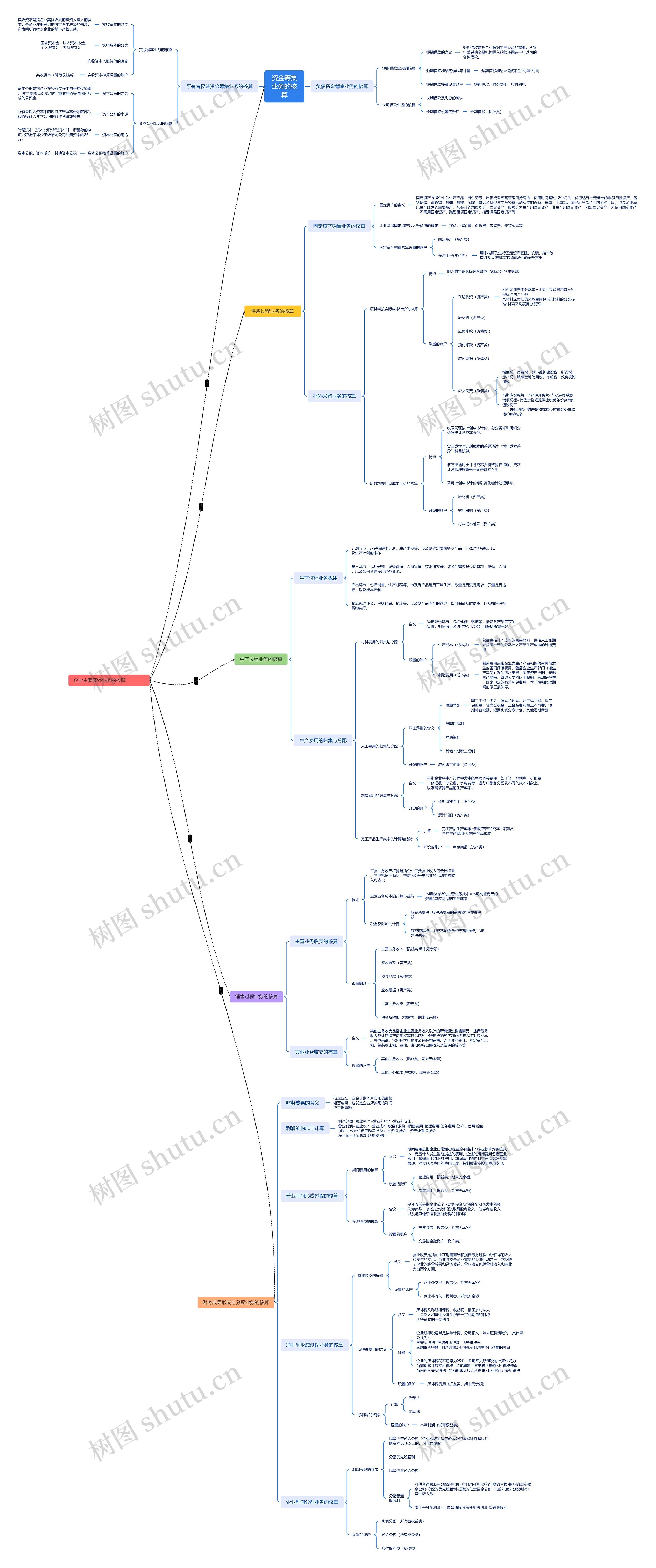 ﻿资金筹集业务的核算思维导图