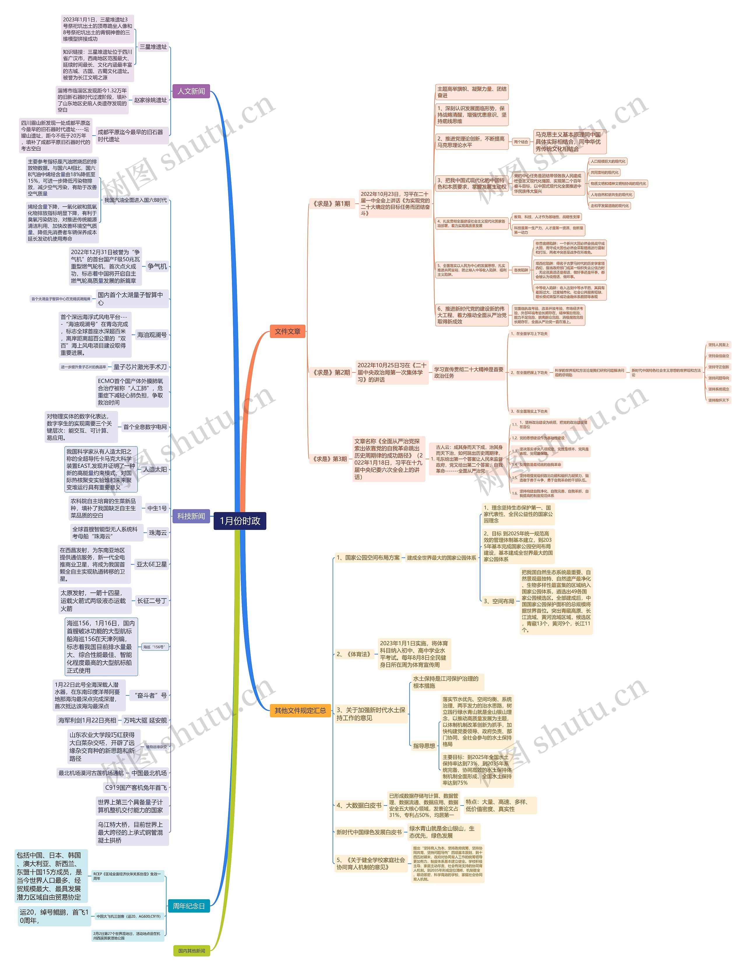 1月份时政思维导图