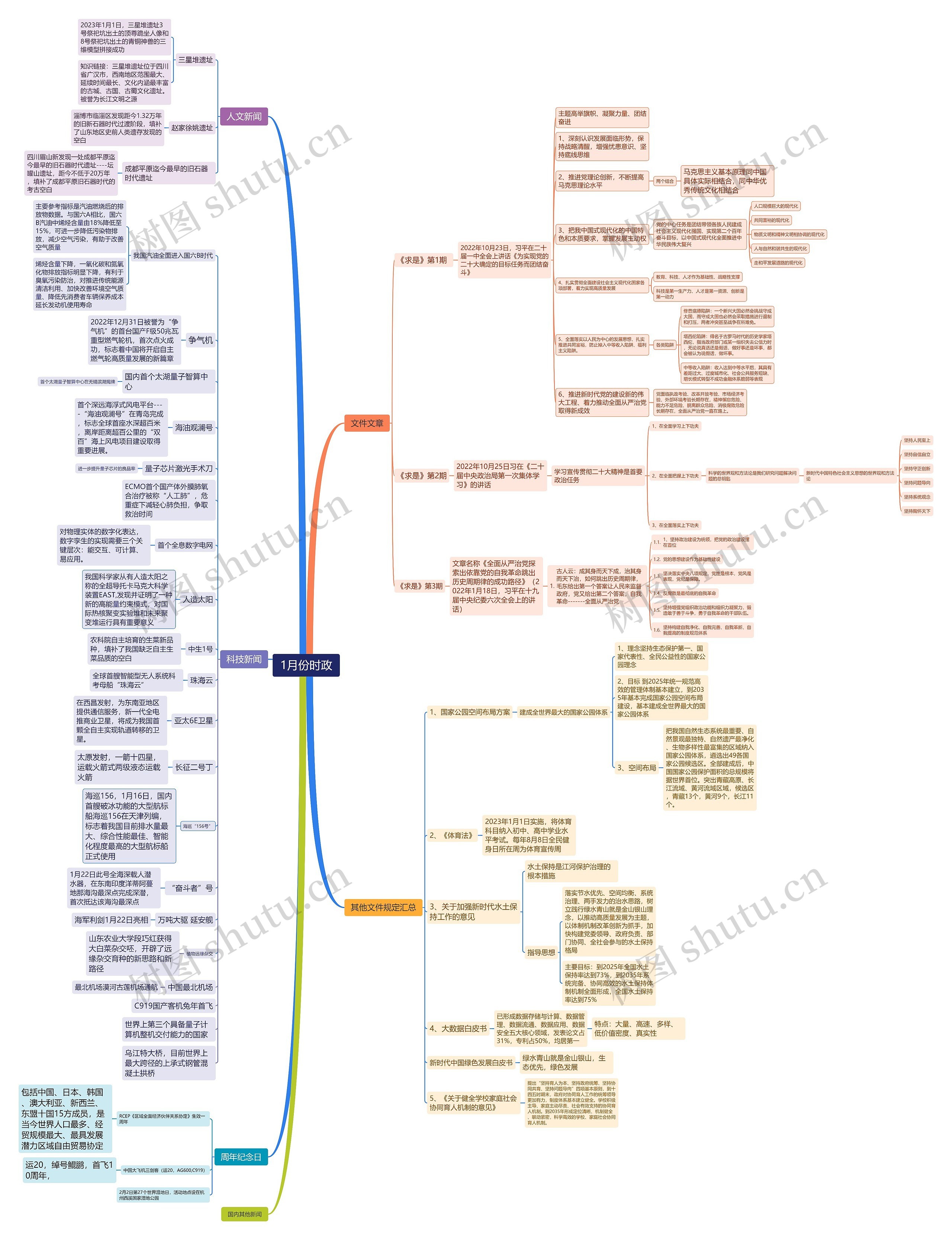 1月份时政思维导图高清图 1月份时政思维导图