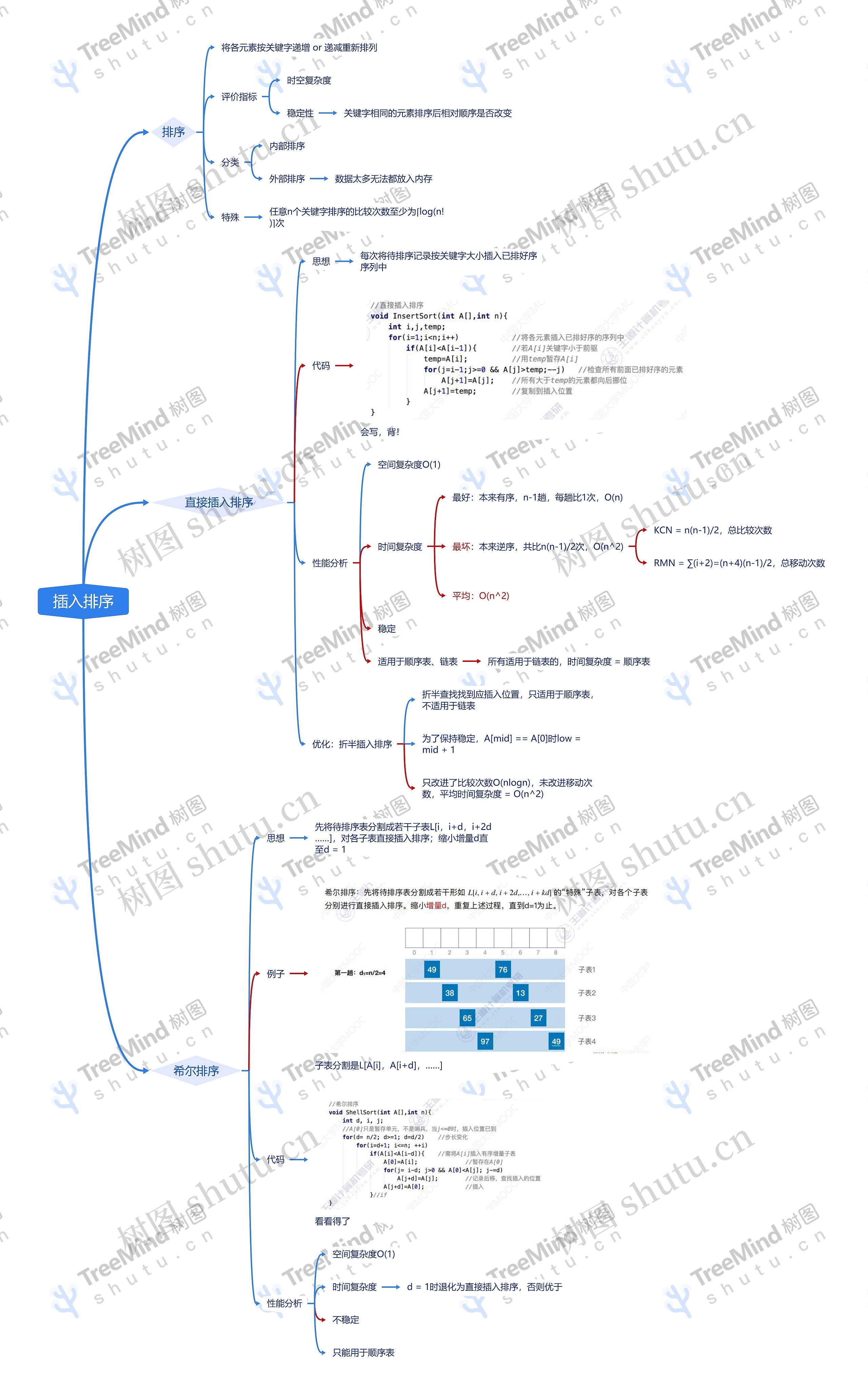 ﻿插入排序思维脑图