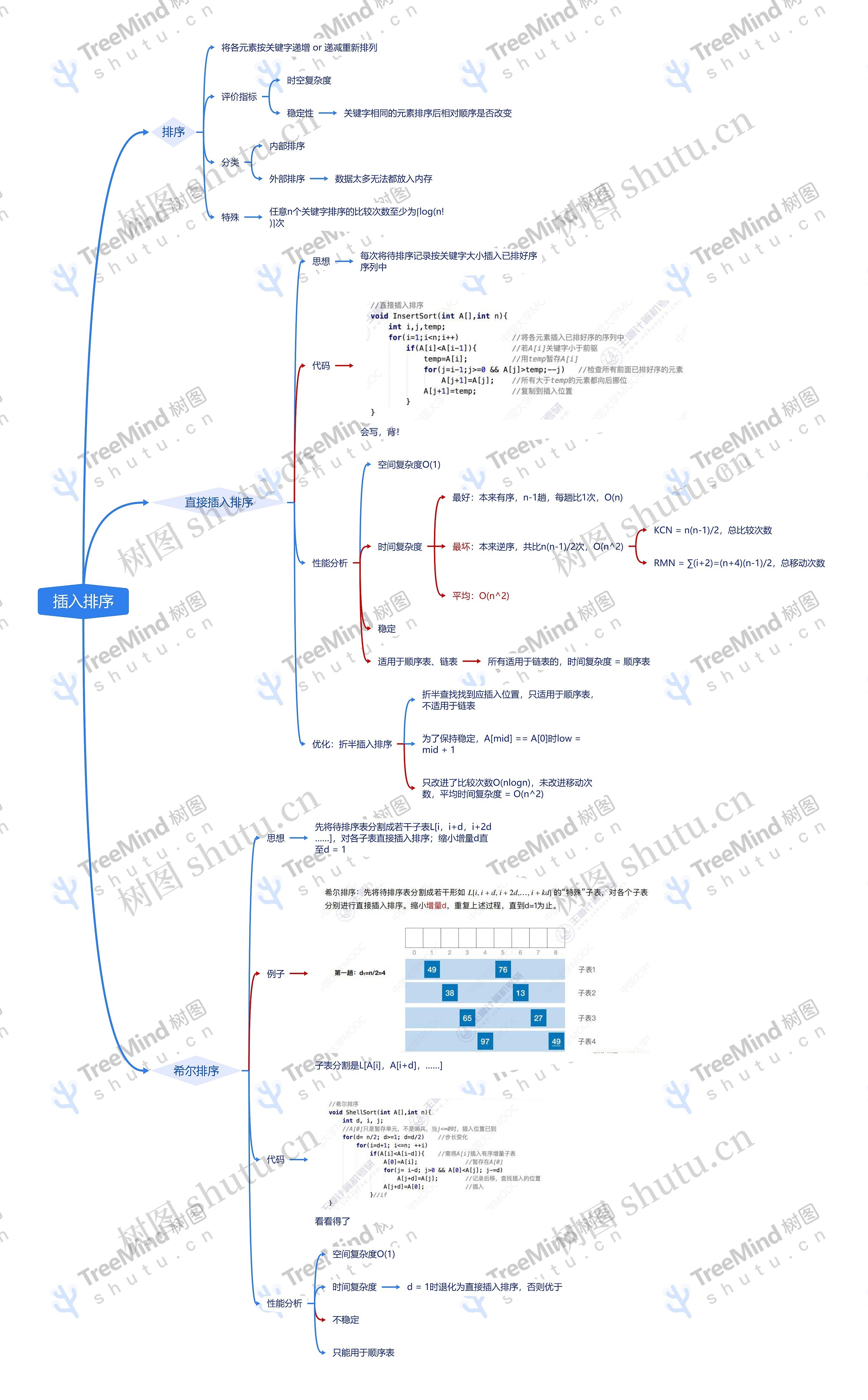 插入排序思维导图高清图 插入排序思维导图