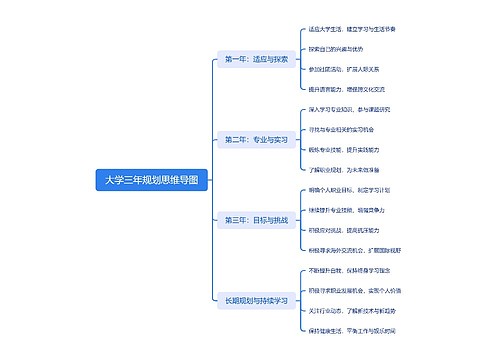 大学三年规划思维导图