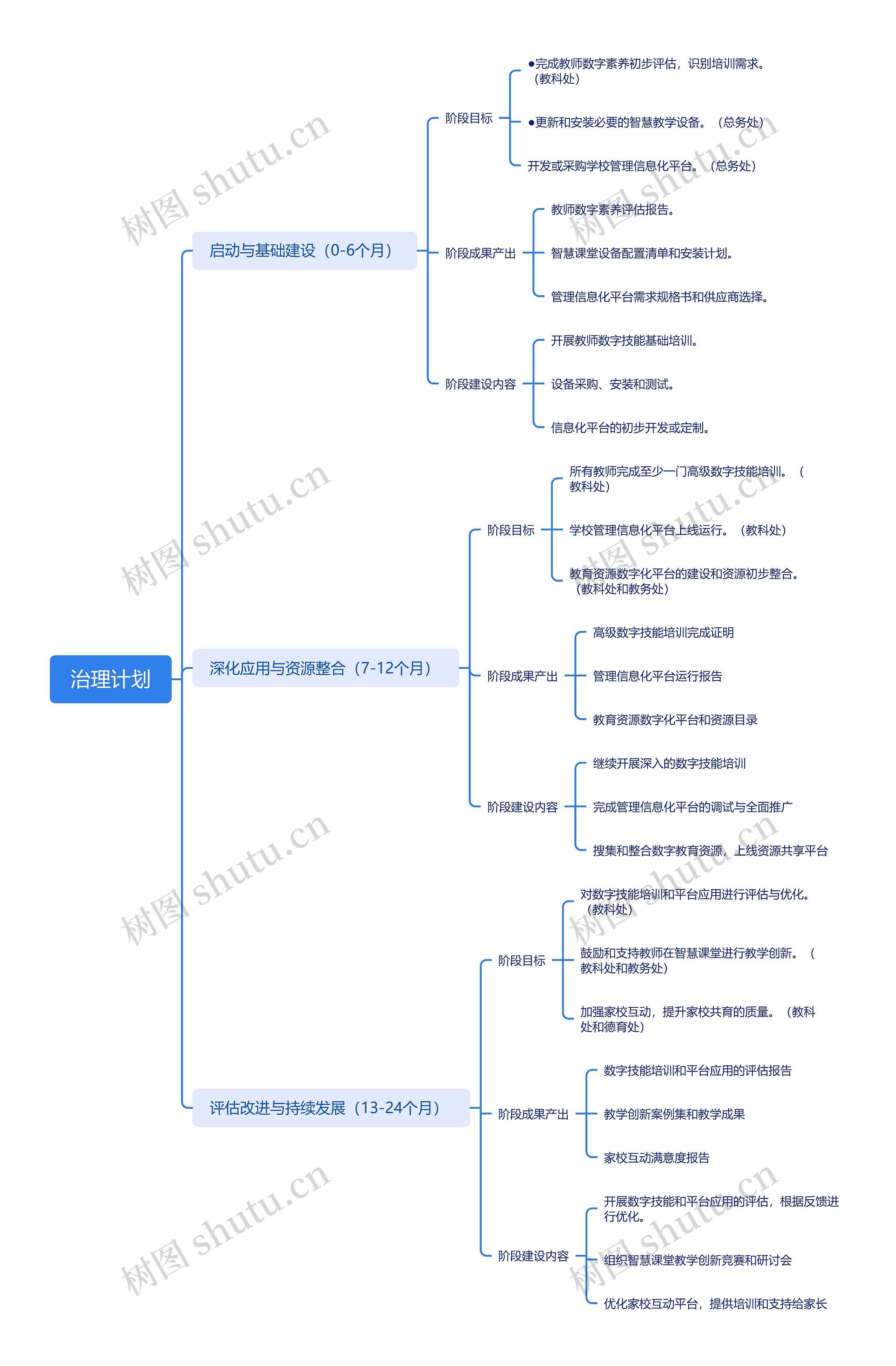 治理计划思维导图