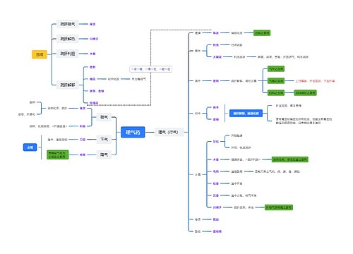 理气药中药知识脑图