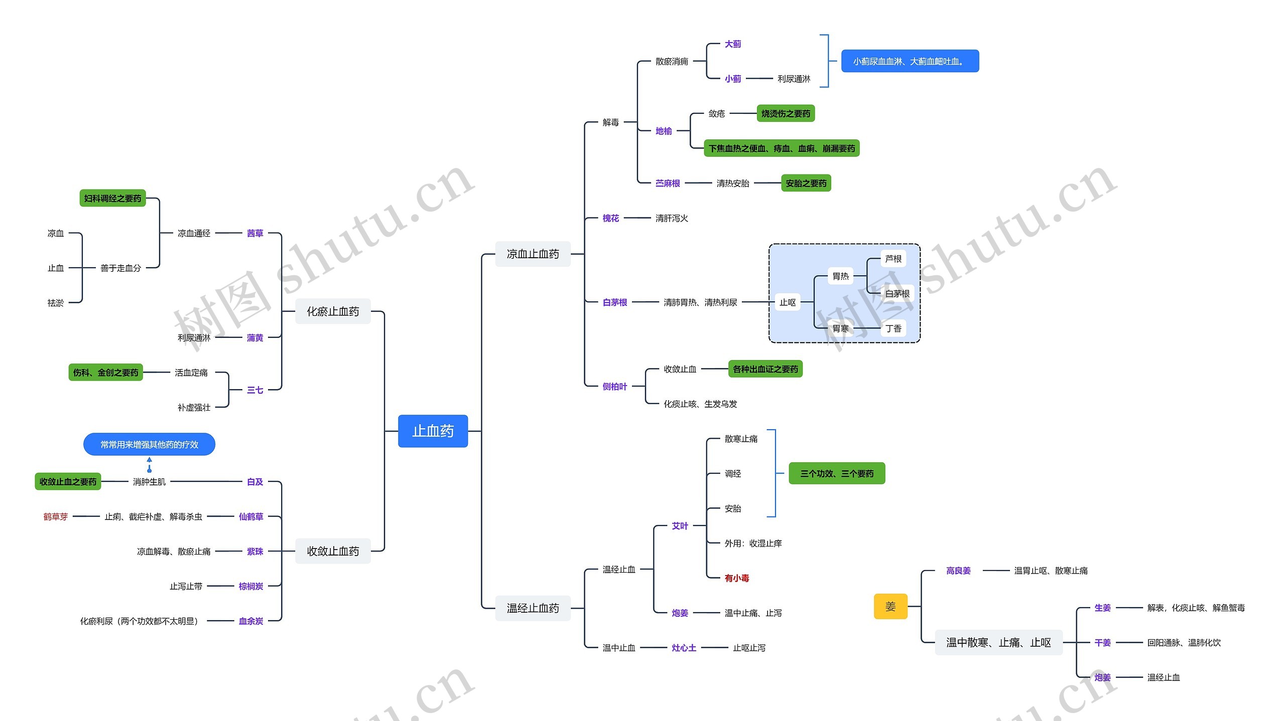 止血药药理知识脑图