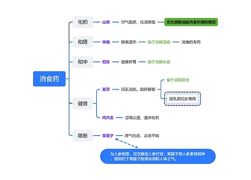 消食药思维脑图