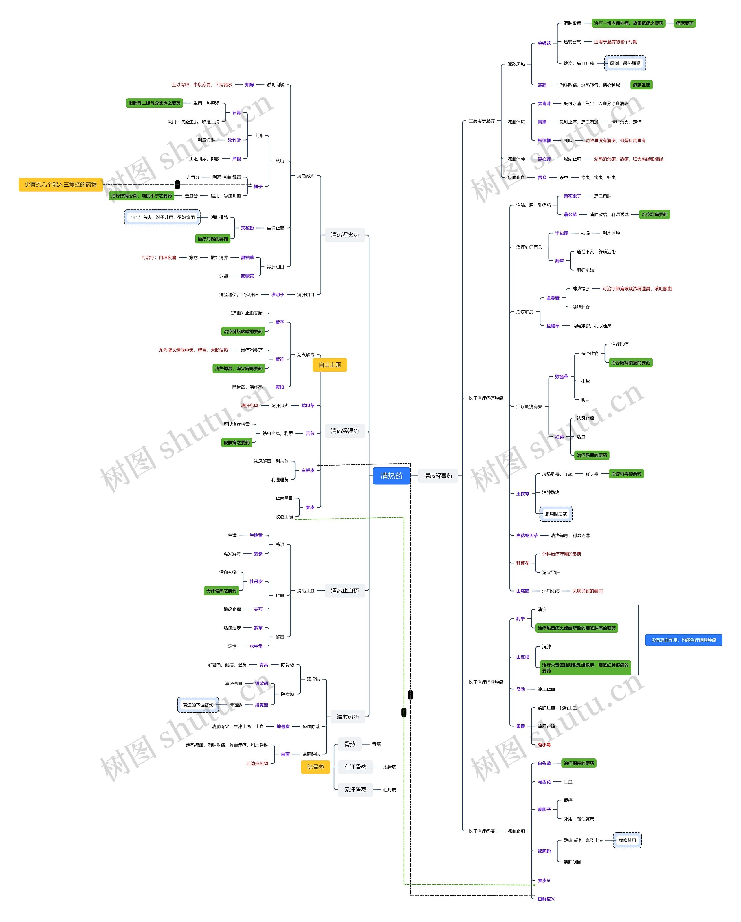 清热药思维脑图