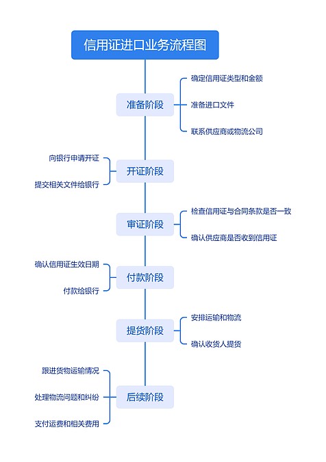 信用证进口业务流程图思维导图_编号x3842338-TreeMind树图