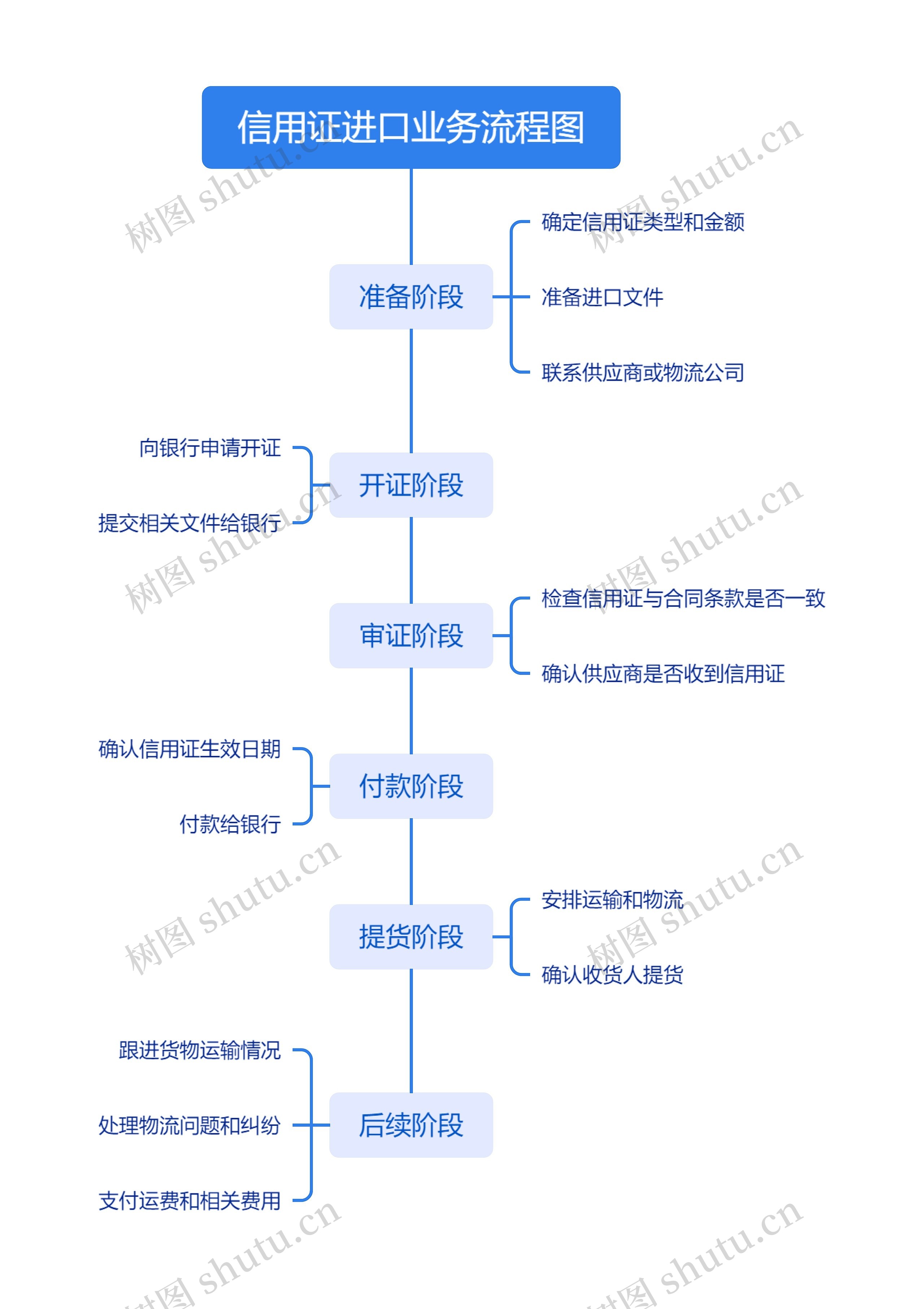 信用证进口业务流程图