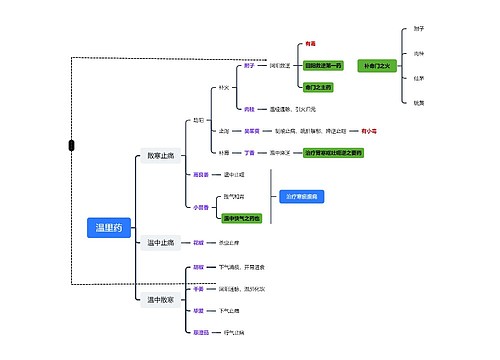 温里药中医中药脑图