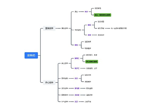 ﻿安神药思维脑图