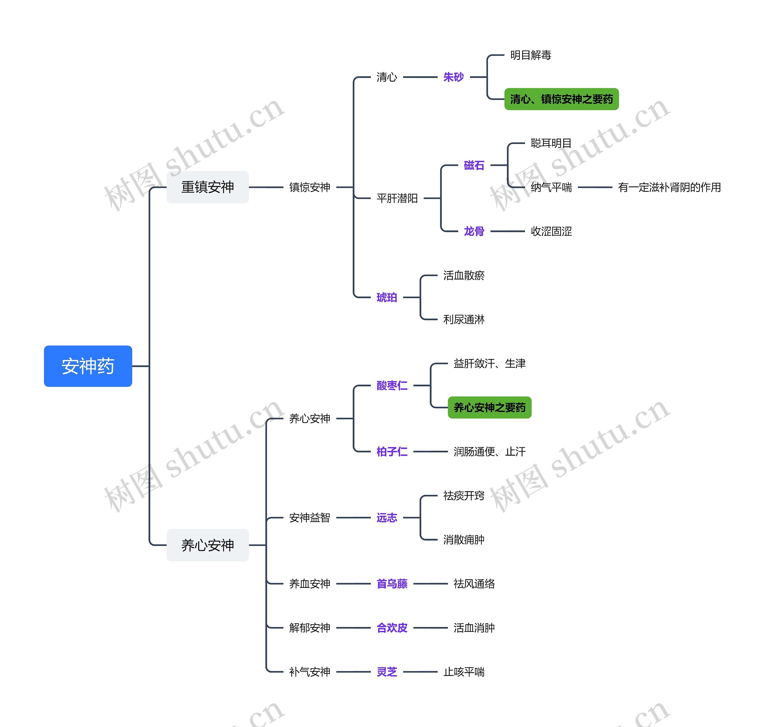 ﻿安神药思维导图