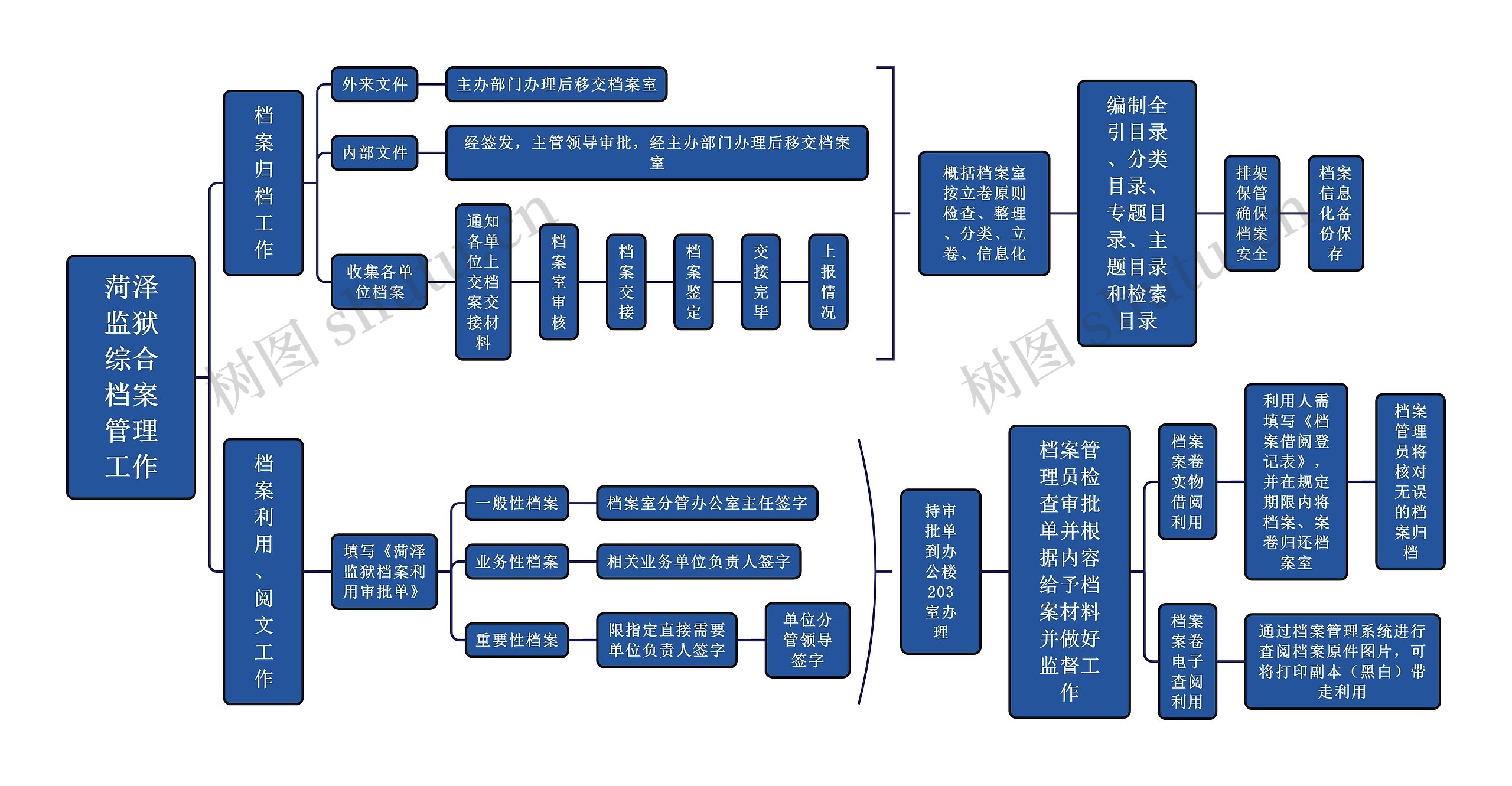 菏泽监狱综合档案管理工作