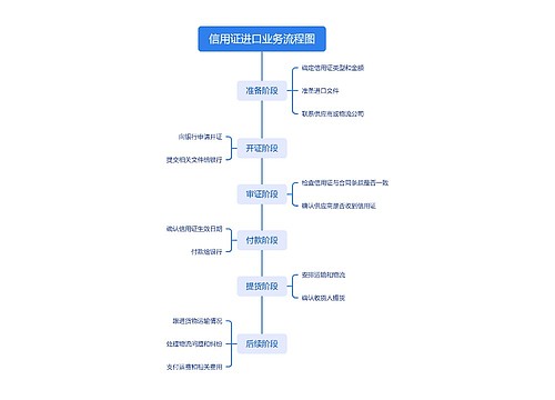 信用证进口业务流程图思维导图