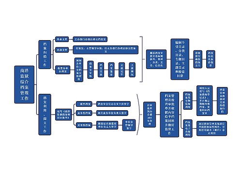 菏泽监狱综合档案管理工作思维导图