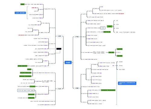 补益药知识思维脑图