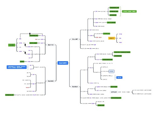 活血化瘀药中药知识脑图