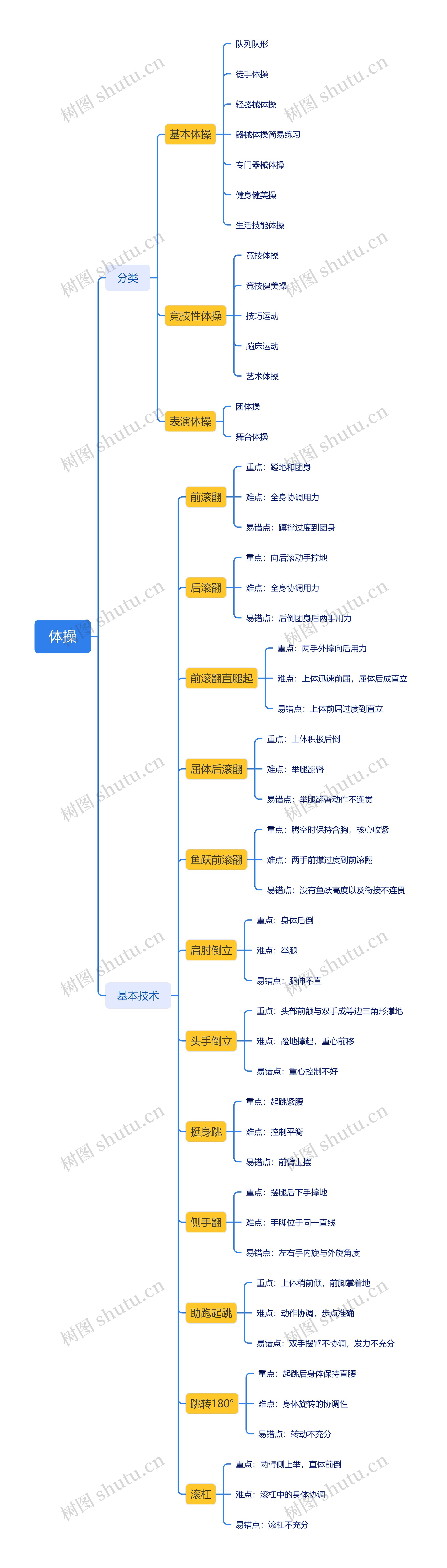 ﻿体操分类与技术脑图