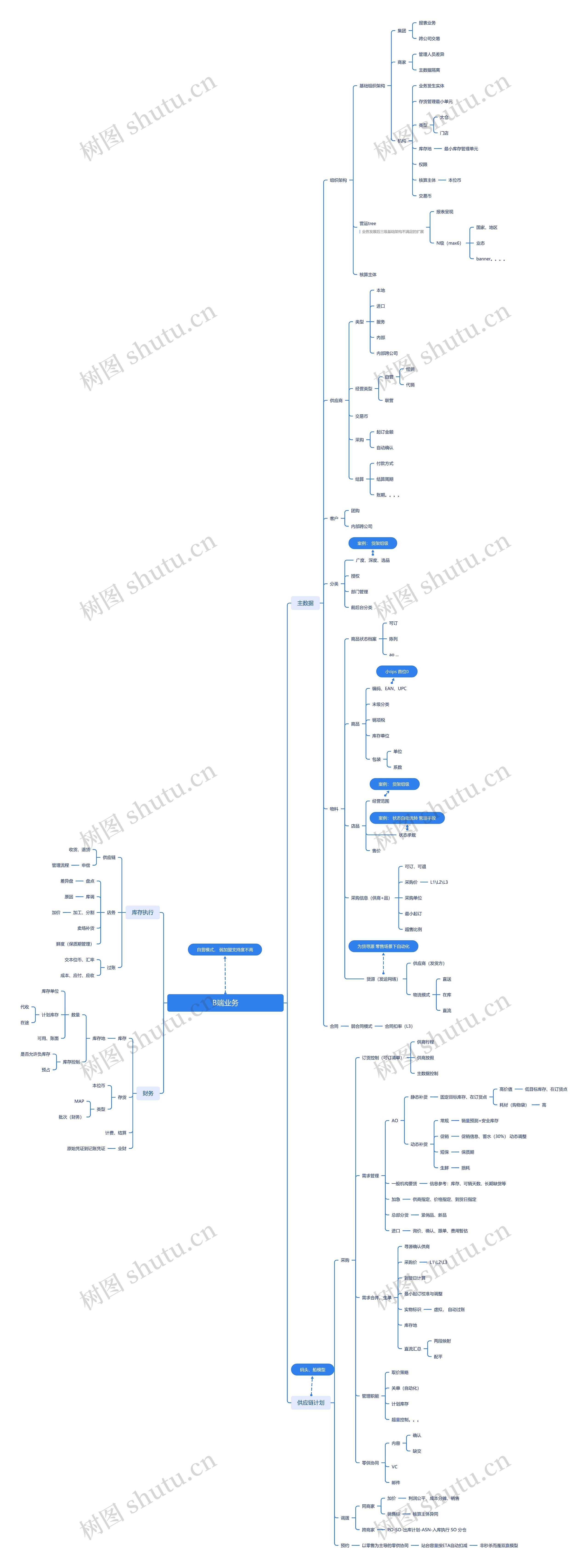 B端业务思维脑图