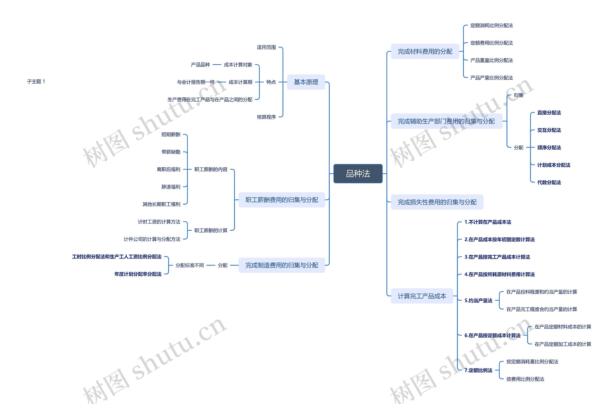 品种法思维脑图
