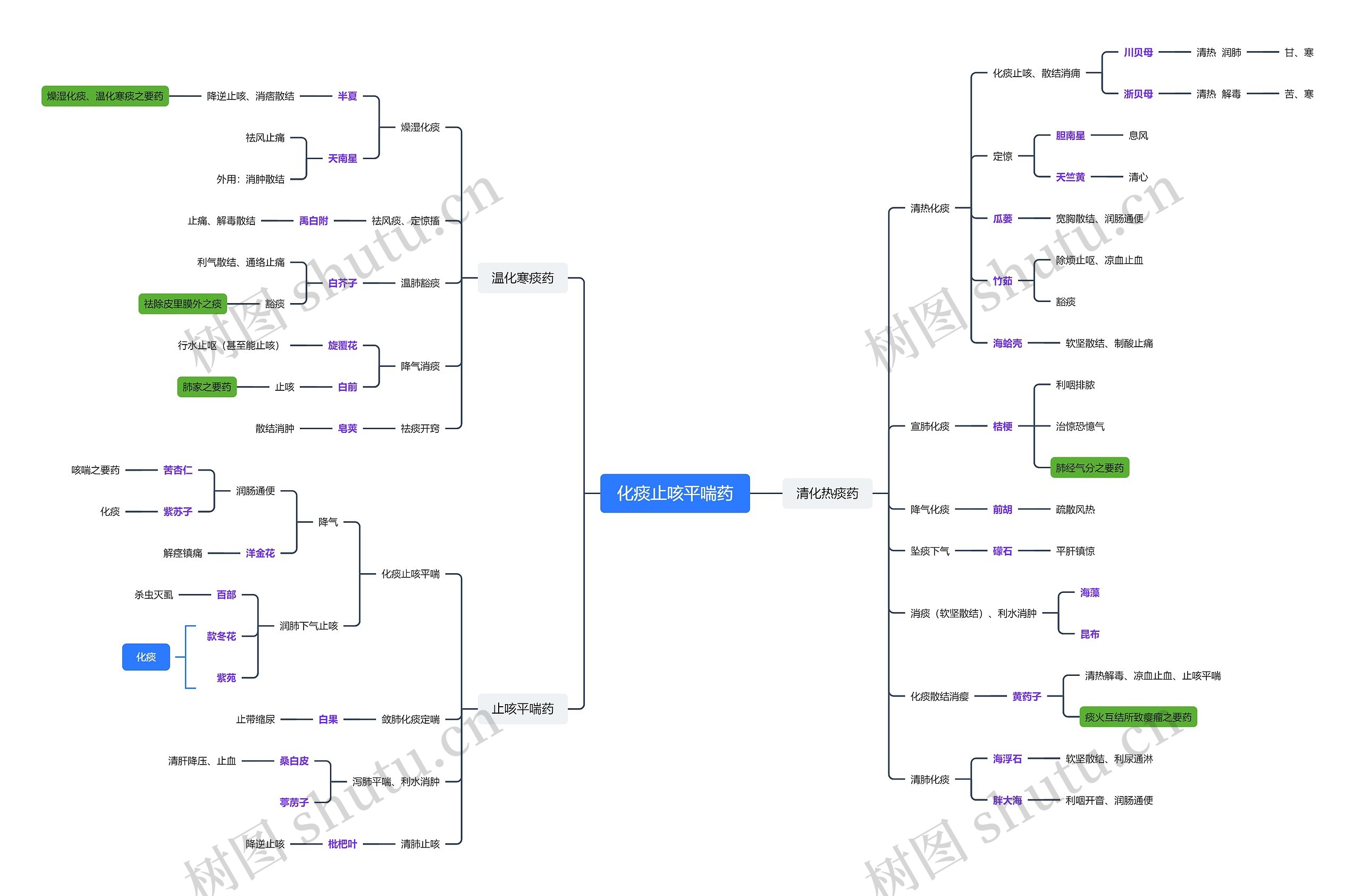 ﻿化痰止咳平喘药思维脑图
